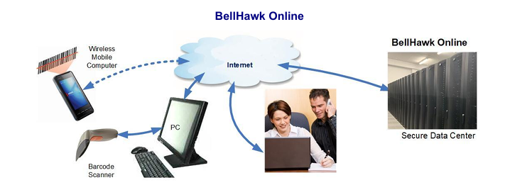 BellHawk Online 37 inventory tracking system diagram