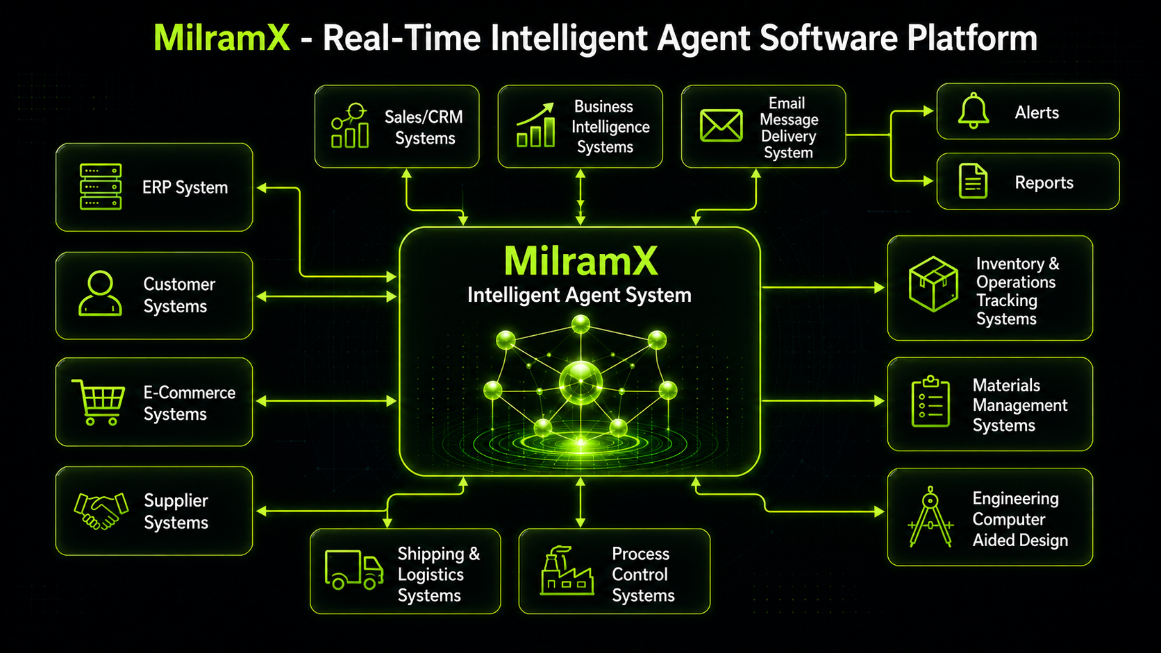 MilramX real-time intelligent agent software overview diagram showing intelligent agents, system integration, workflow automation, alerts, and reports