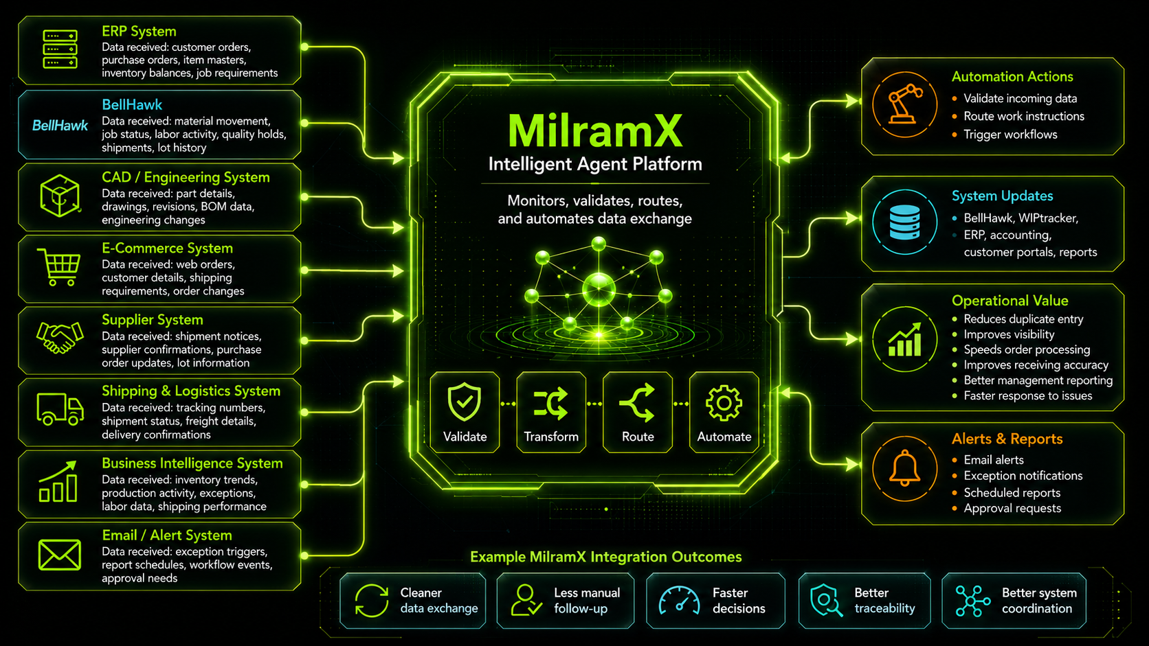 MilramX integration diagram showing connected systems, intelligent agent platform, automation actions, system updates, alerts, reports, and operational value