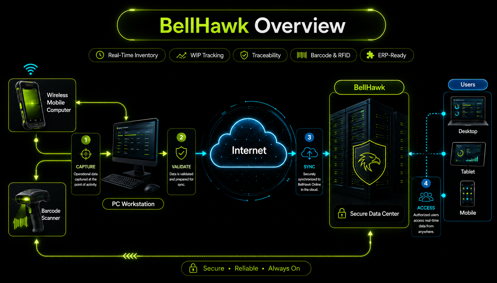 BellHawk Online overview showing scanners, workstations, cloud access, secure data center, and users