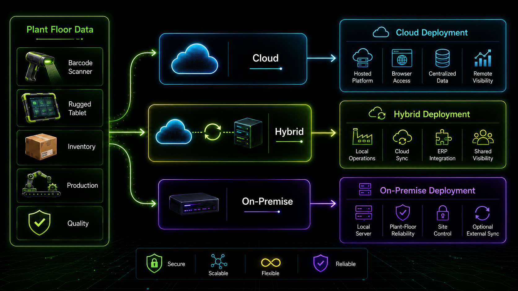 secure hybrid manufacturing software for cloud on-premise and hybrid manufacturing deployment
