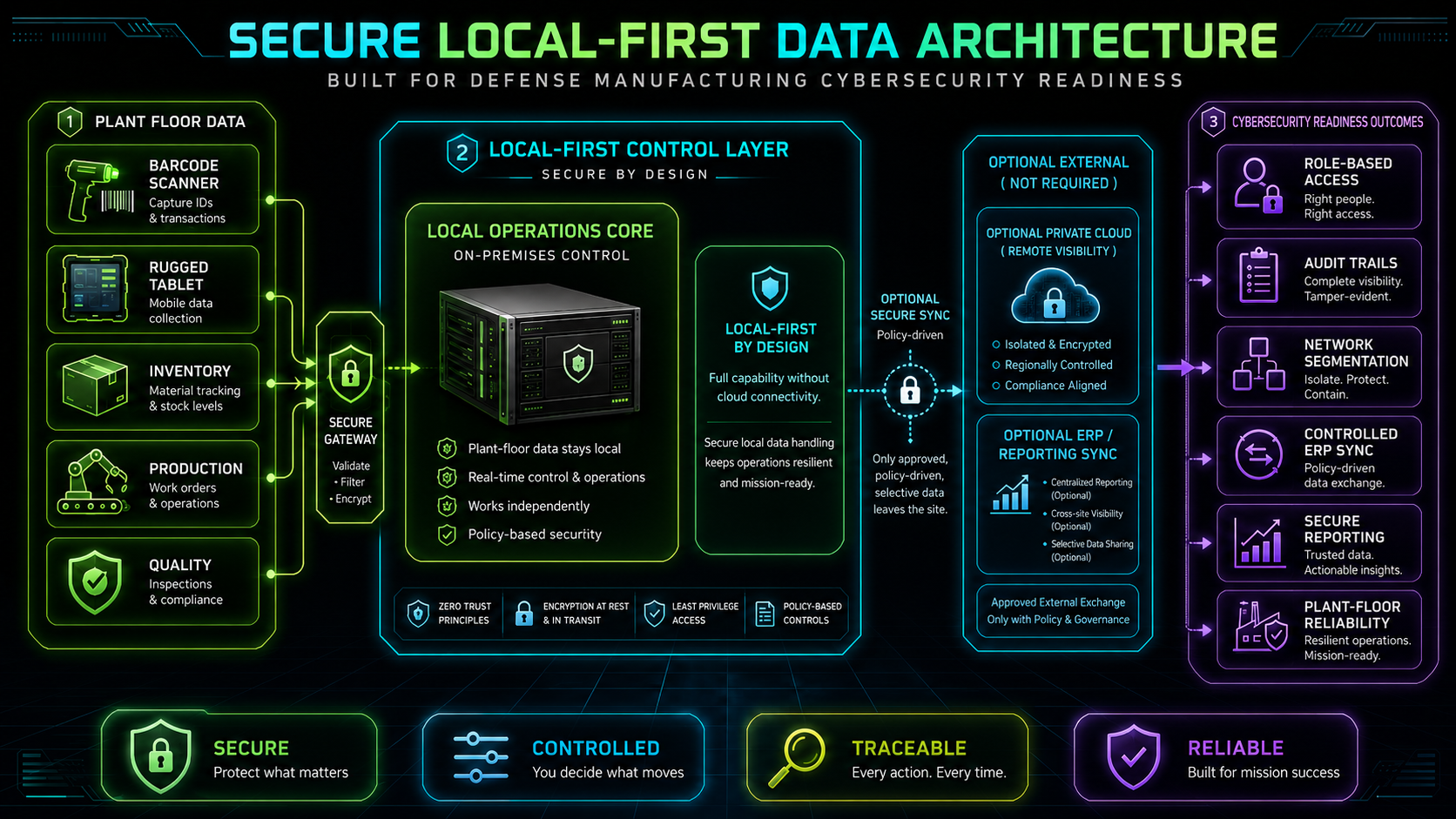 secure hybrid manufacturing software for cybersecurity readiness
