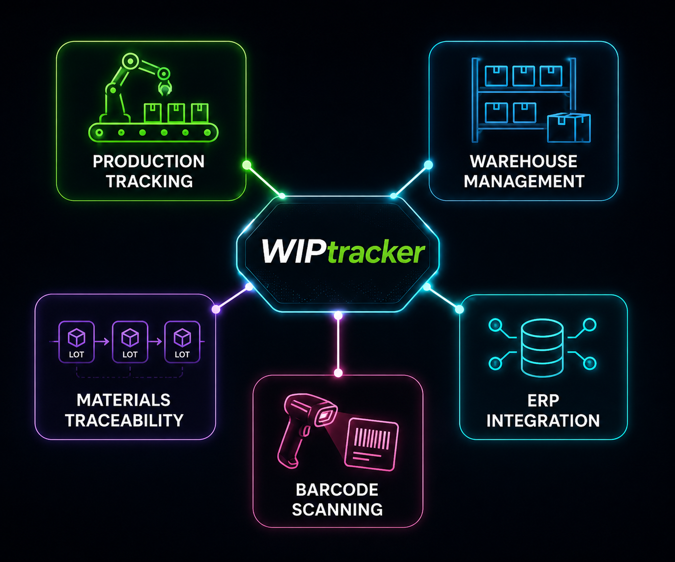 WIPtracker real-time WIP tracking system showing production tracking, warehouse management, materials traceability, barcode scanning, and ERP integration.