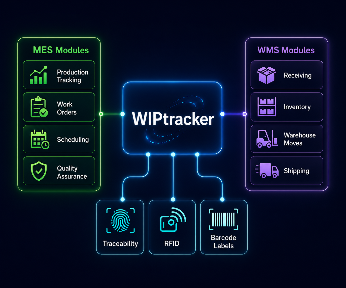 WIPtracker manufacturing execution system diagram showing MES modules, WMS modules, quality assurance, traceability, scheduling, RFID, barcode labels, and shipping.