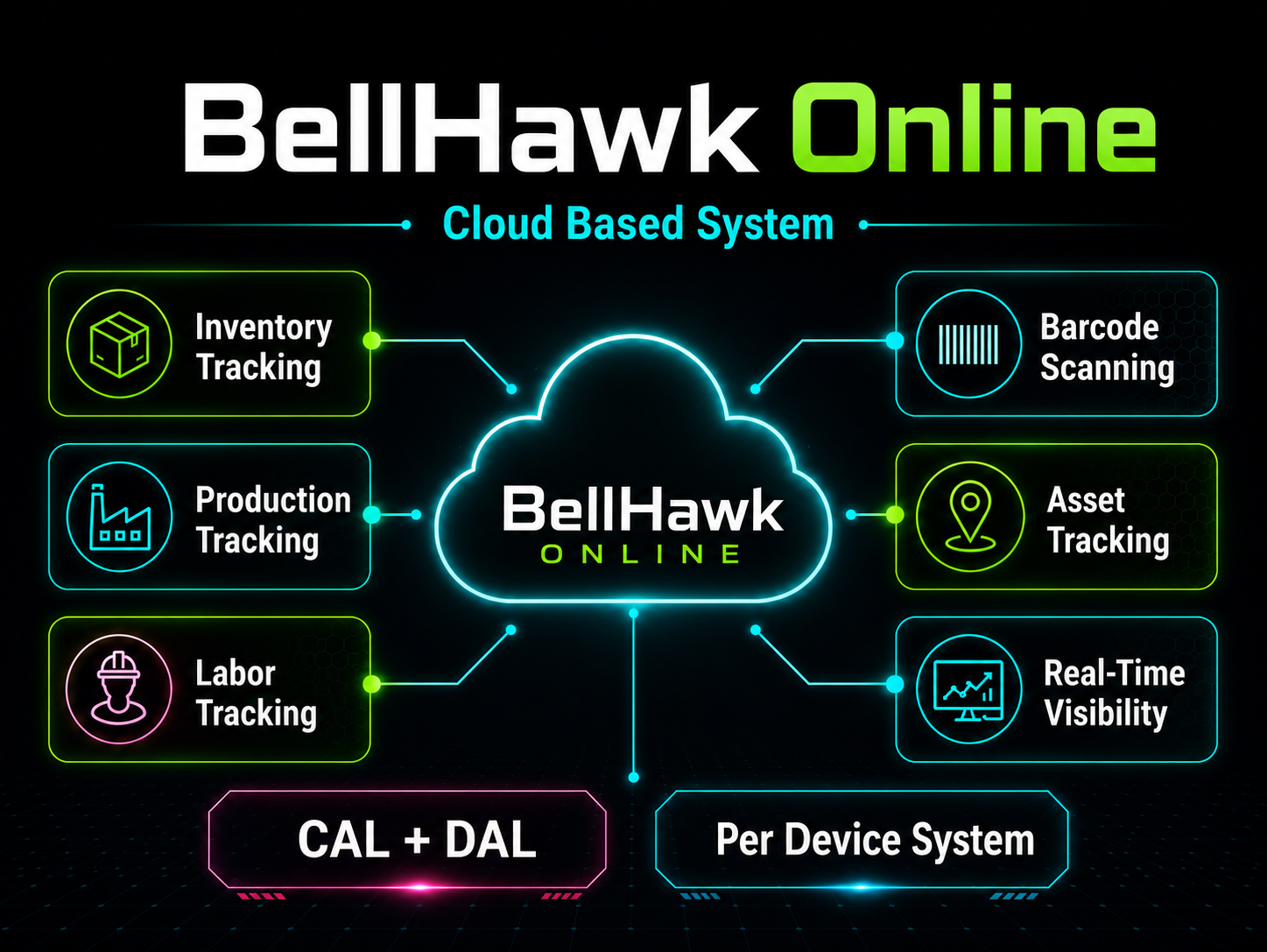 BellHawk Online cloud based inventory tracking system showing barcode scanning, material movement, labor tracking, production tracking, shared device logins, and manager visibility.