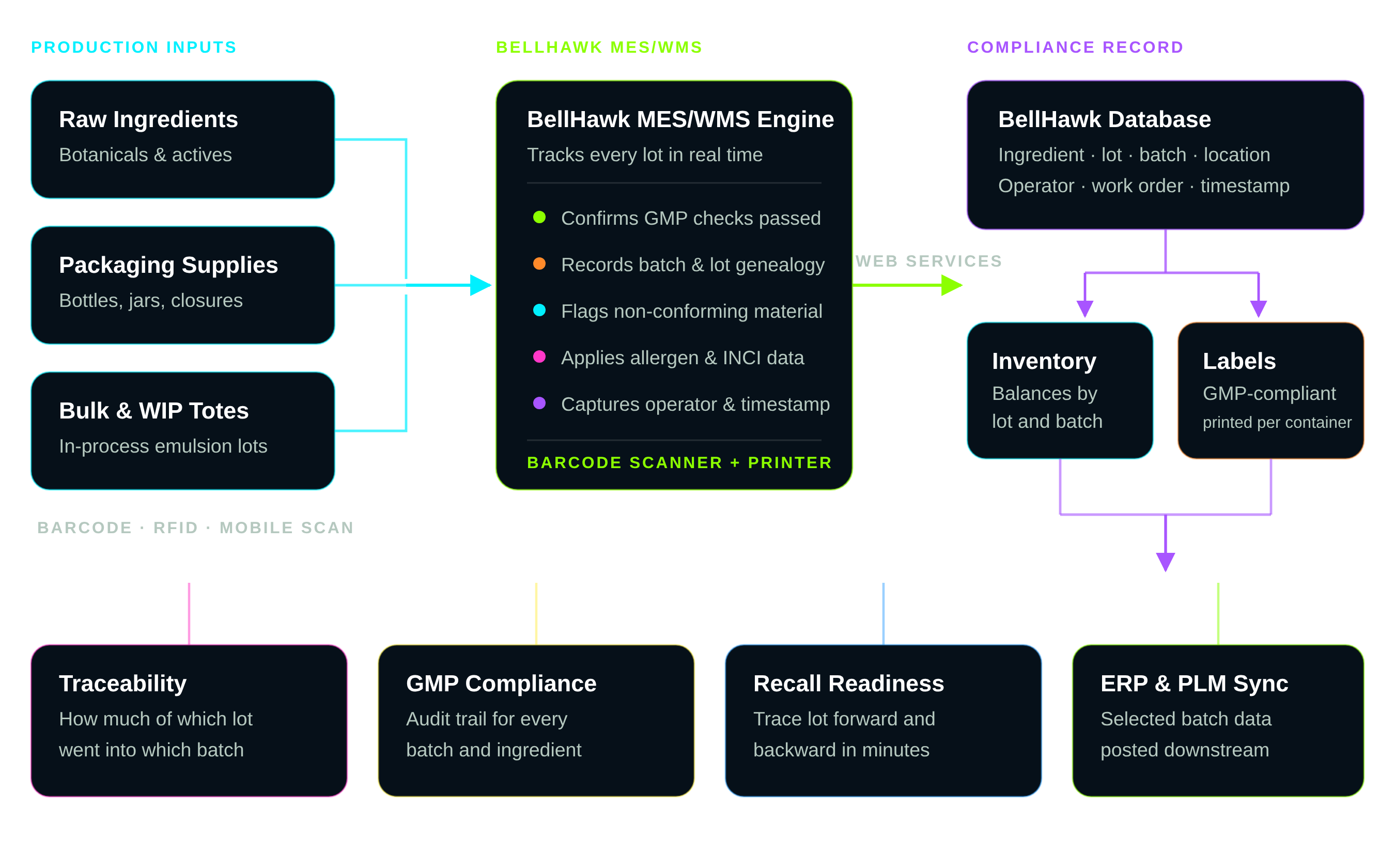 Cosmetic manufacturing software architecture diagram: raw ingredients, packaging, and WIP totes connect via barcode and RFID to the BellHawk MES/WMS engine, which posts to the compliance database driving inventory, labels, traceability, GMP compliance, recall readiness, and ERP/PLM sync.