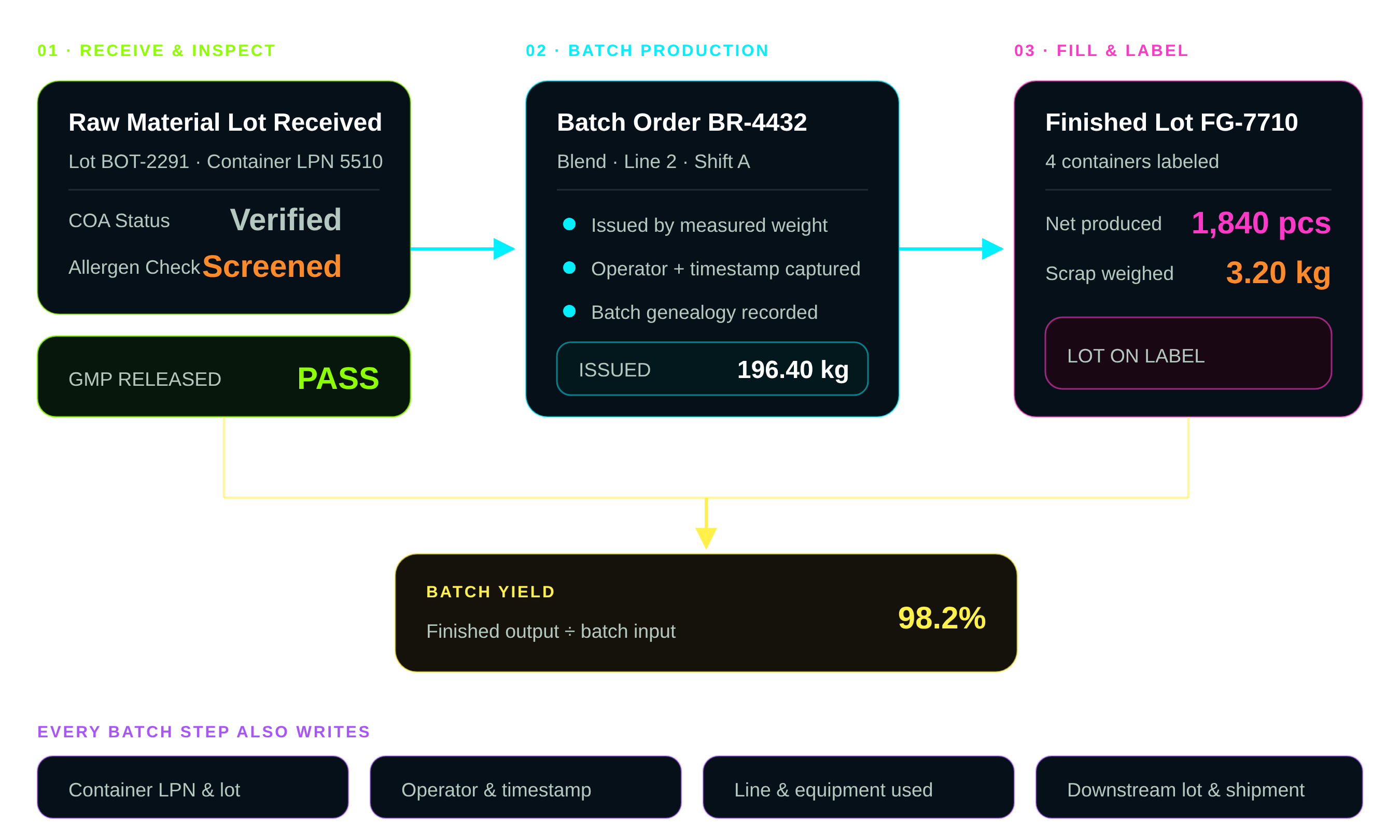 Cosmetic manufacturing workflow diagram: a received raw material lot is GMP released, issued to a batch order with operator and timestamp captured, and the finished lot is filled, labeled, and weighed out, producing a batch yield figure and a full traceability record.
