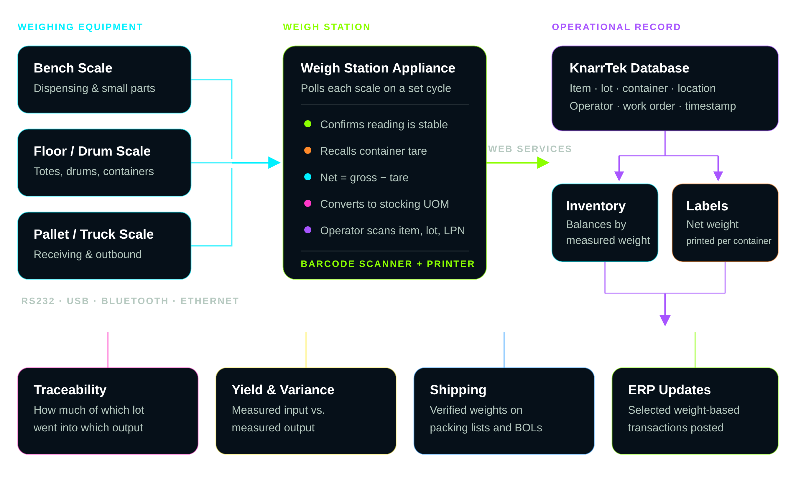 Weigh scale software architecture diagram: bench, floor, and pallet scales connect to a weigh station appliance, which confirms a stable reading and posts net weight to the KnarrTek database, driving inventory, labels, traceability, yield, shipping, and ERP updates.