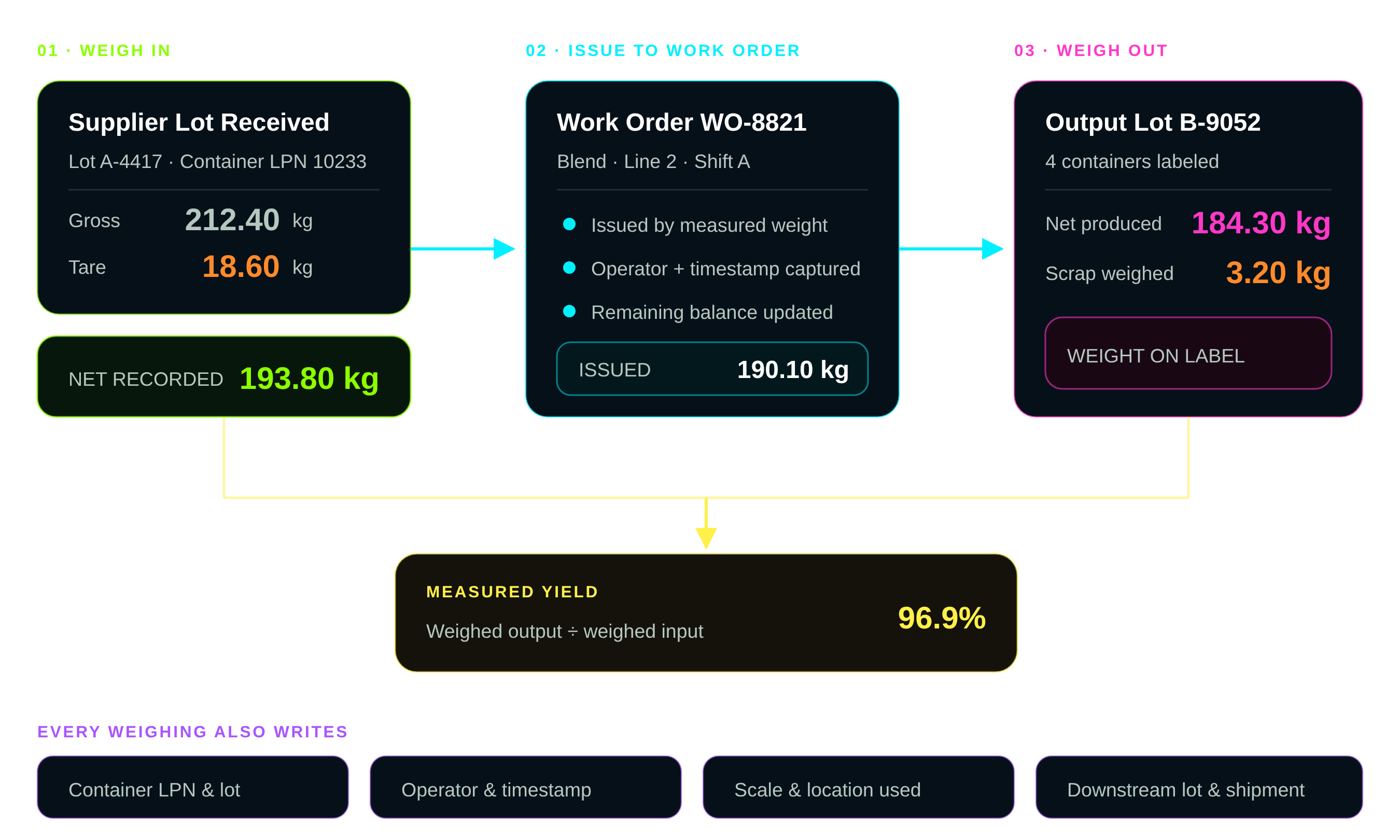 Weigh scale software workflow diagram: a supplier lot is weighed in, issued to a work order by measured net weight, and weighed out at production, producing a measured yield figure and a full traceability record.