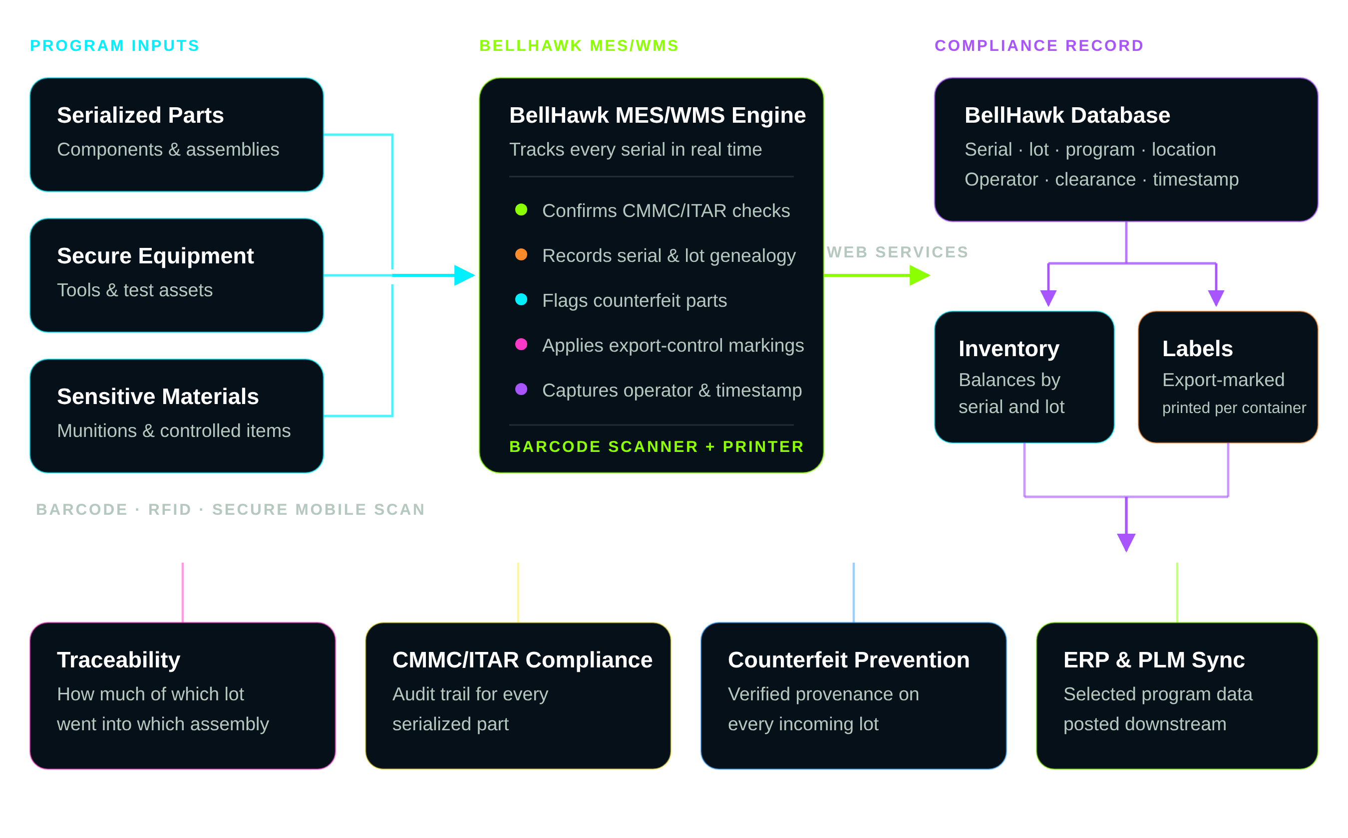 KnarrTek defense traceability solutions architecture diagram: serialized parts, secure equipment, and sensitive materials connect via barcode, RFID, and secure mobile scan to the BellHawk MES/WMS engine, which posts to the compliance database driving inventory, labels, traceability, CMMC/ITAR compliance, counterfeit prevention, and ERP/PLM sync.
