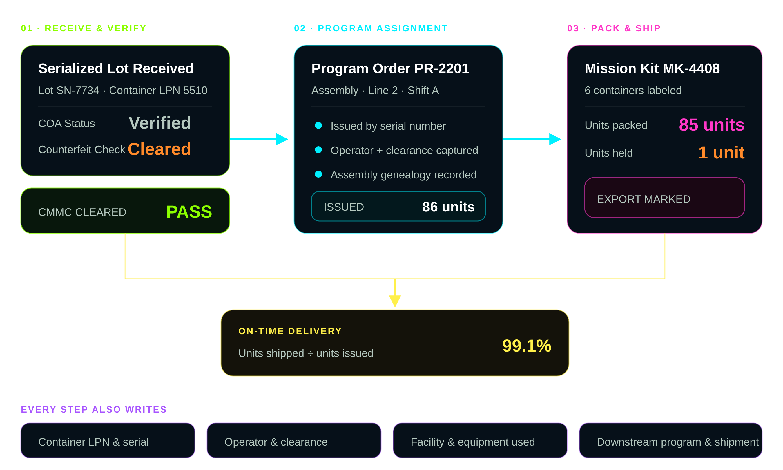 KnarrTek defense traceability solutions workflow diagram: a received serialized lot is verified and CMMC cleared, issued to a program order with operator and timestamp captured, and the finished kit is packed, export-marked, and shipped, producing an on-time delivery figure and a full traceability record.