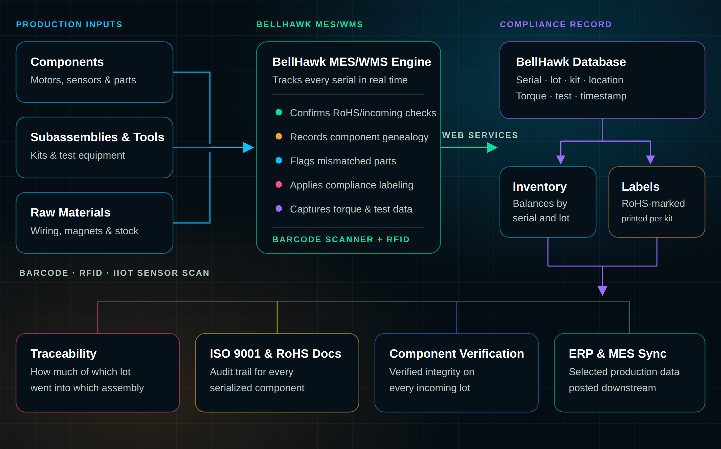 KnarrTek electromechanical manufacturing solutions architecture diagram: components, subassemblies, and materials connect via barcode, RFID, and IIoT sensors to the BellHawk MES/WMS engine, which posts to the compliance database driving inventory, labeling, quality assurance, ISO 9001 and RoHS documentation, and ERP/MES sync through MilramX.