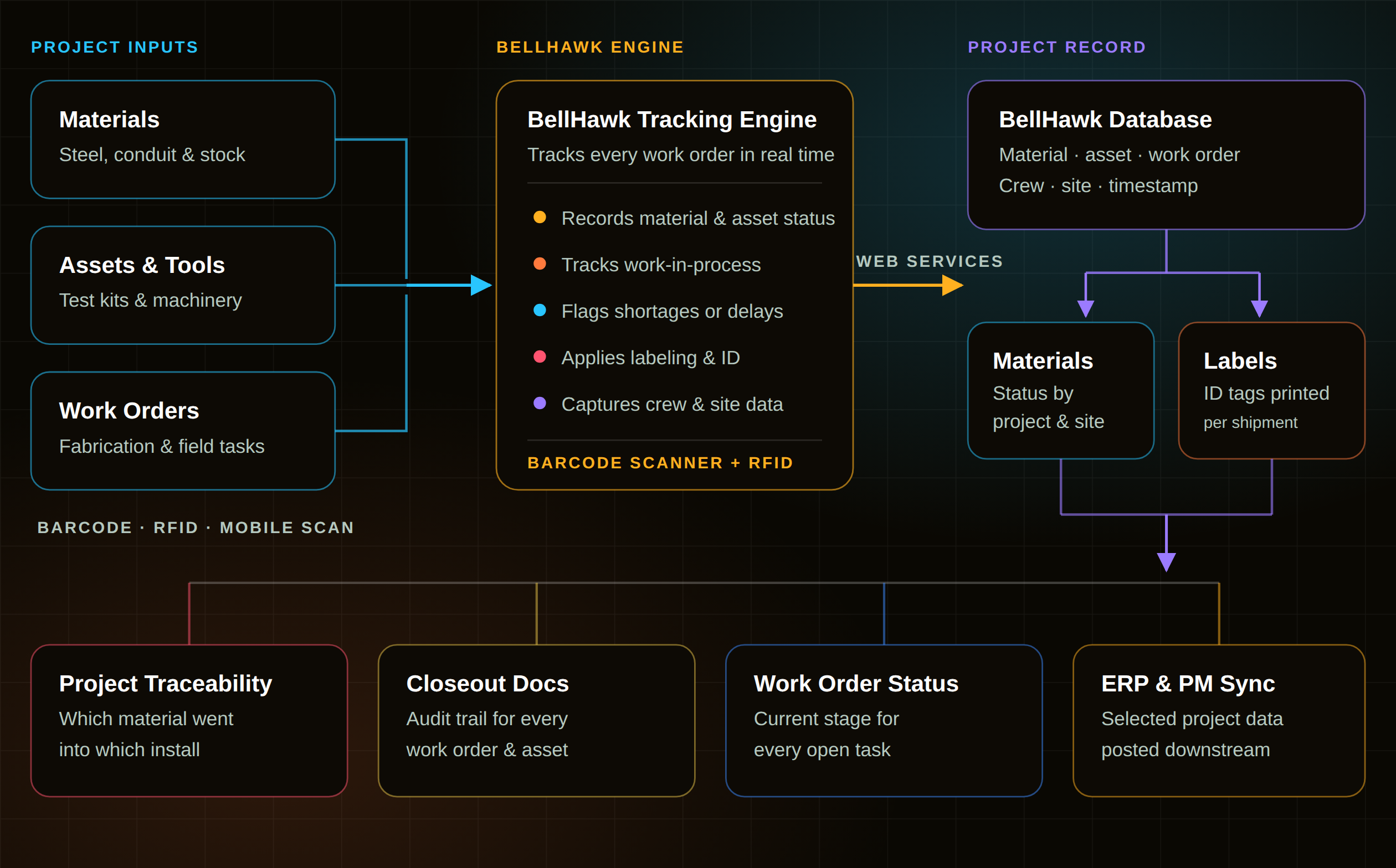 KnarrTek engineering contractor traceability and workflow solutions architecture diagram: materials, assets, and work orders connect via barcode and RFID scans to the BellHawk engine, which posts to the project record driving materials status, labeling, work-in-process tracking, and ERP, PM, and scheduling sync through MilramX.
