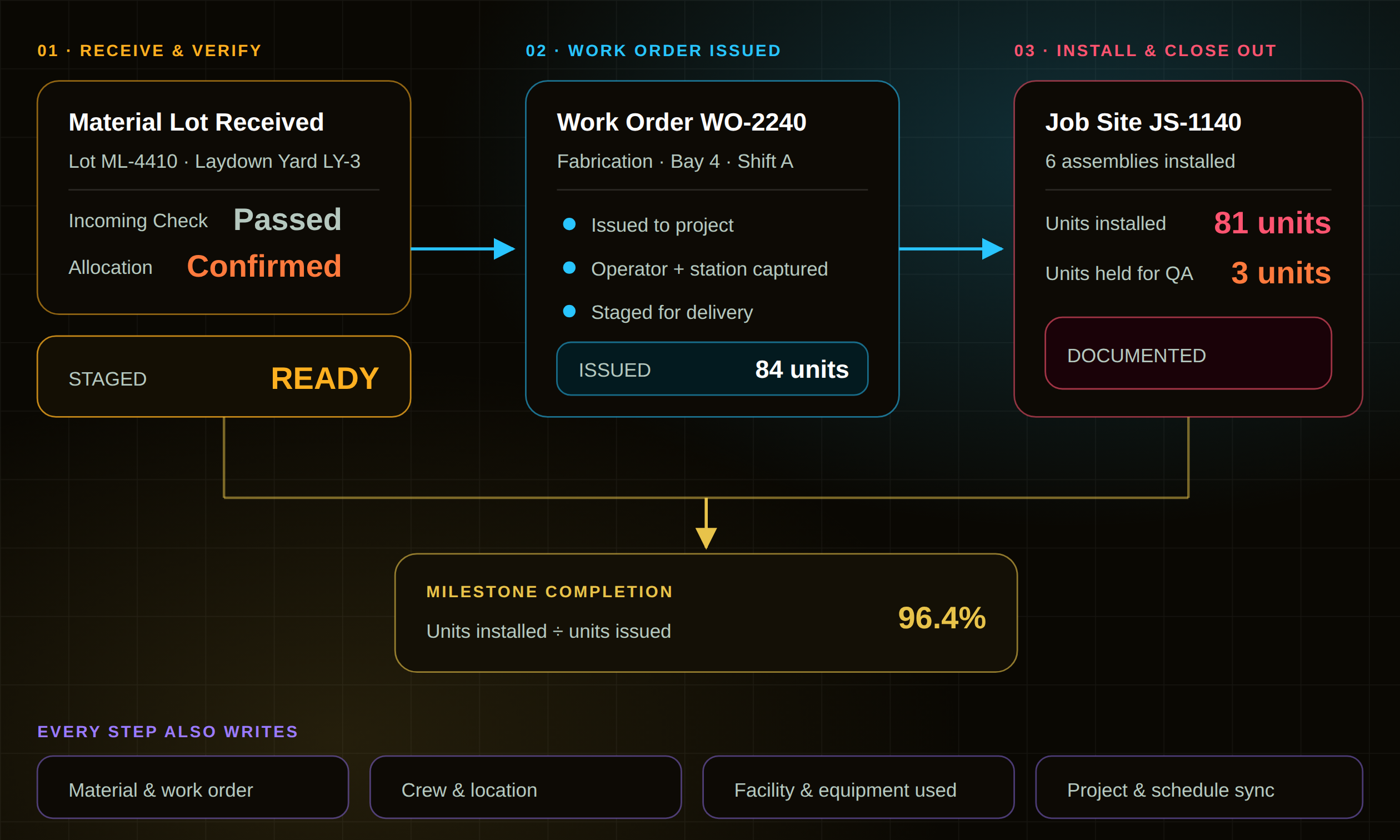 KnarrTek engineering contractor workflow diagram: materials are received and verified, issued to a work order with operator and station captured, and installed in the field with a milestone completion figure and a full project traceability record.