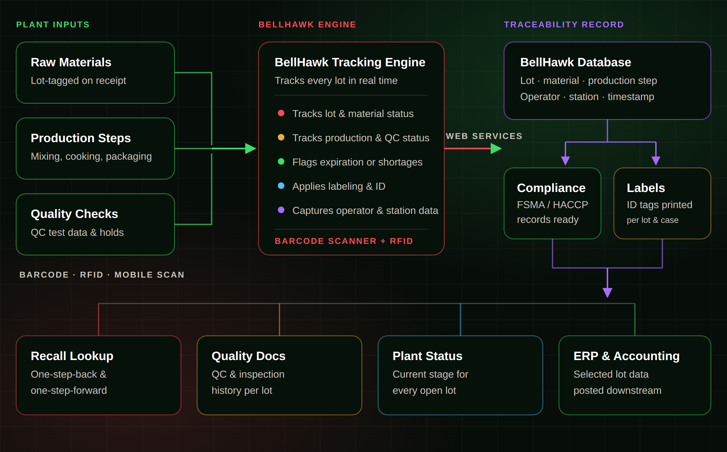 KnarrTek food and beverage traceability architecture diagram: raw materials, lots, and production activity connect via barcode and RFID scans to the BellHawk engine, which posts to the traceability record driving quality documentation, labeling, recall lookups, and ERP or accounting sync through MilramX.