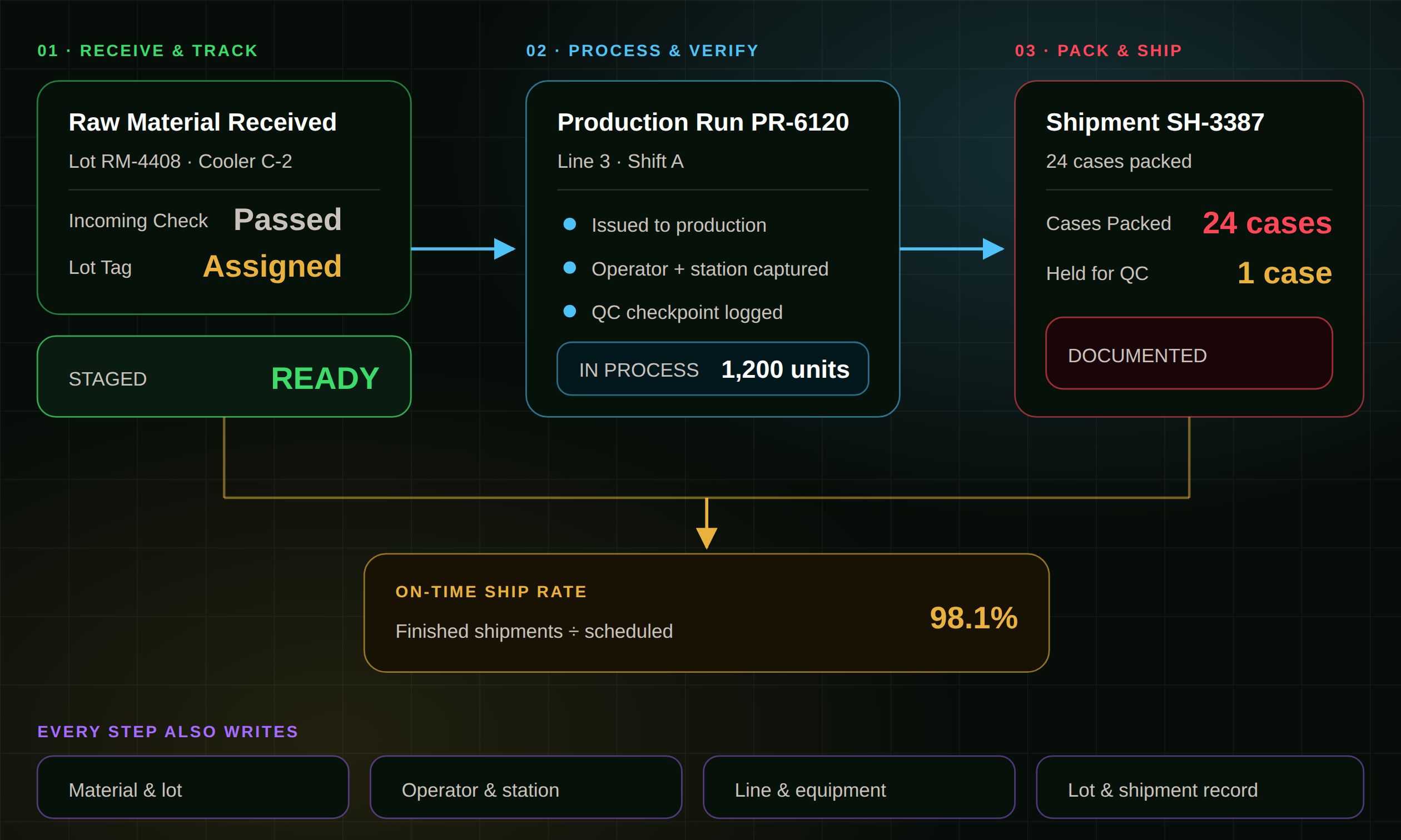 KnarrTek food and beverage workflow diagram: raw materials are received and lot-verified, production steps are monitored with quality checks and labeling, and finished goods are picked, packed, and shipped into a complete traceability record.