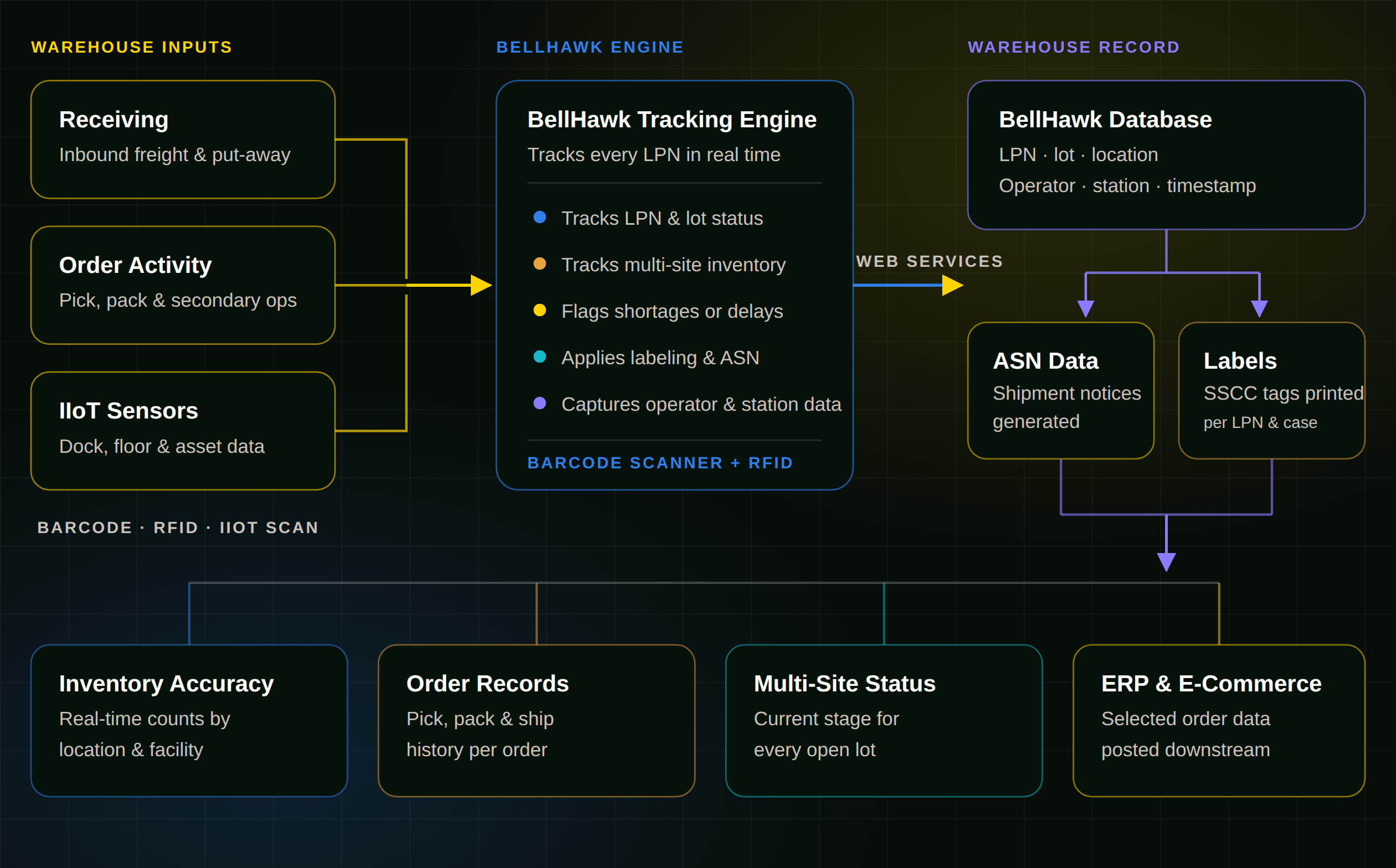 KnarrTek industrial distribution software architecture diagram: receiving, put-away, and order activity connect via barcode, RFID, and IIoT scans to the BellHawk engine, which posts to the warehouse record driving inventory accuracy, labeling and ASN generation, and ERP or e-commerce sync through MilramX.