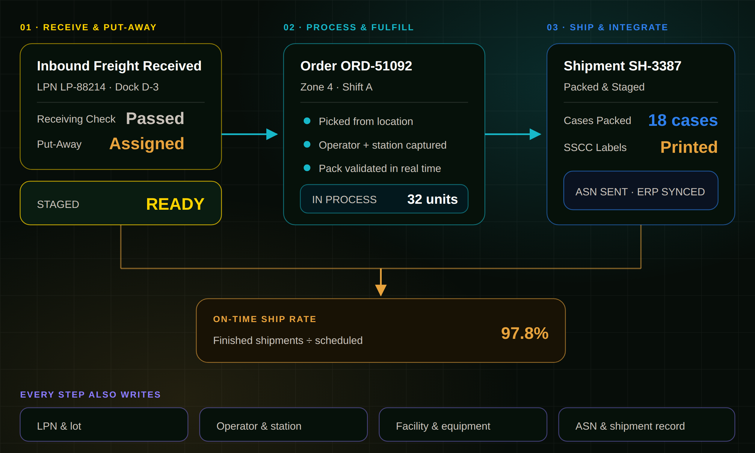 KnarrTek industrial distribution software workflow diagram: inbound freight is received and put away, orders are picked, packed, and validated in real time, and finished shipments generate ASN data and sync to ERP with a full operational record.