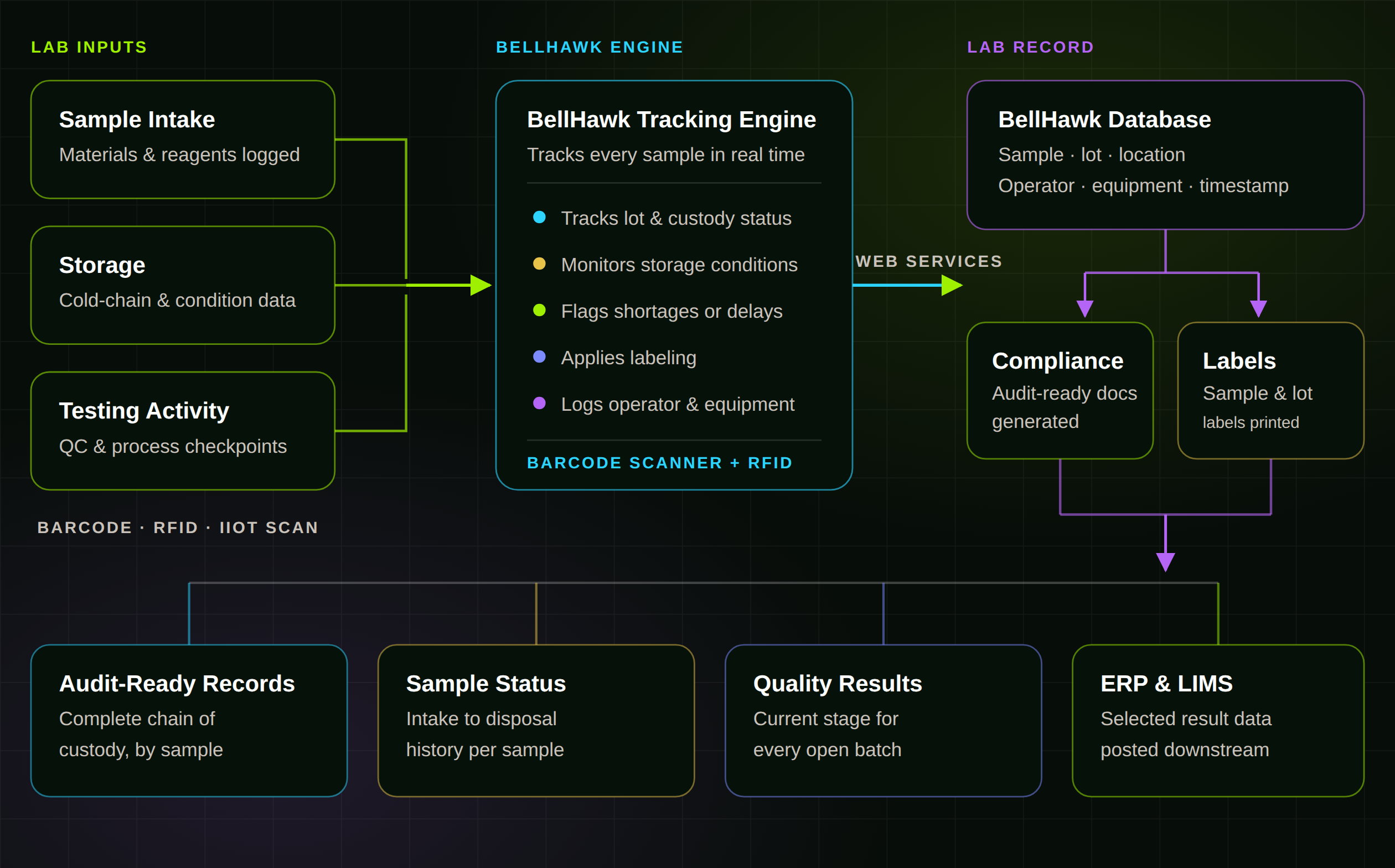 KnarrTek laboratory architecture diagram: sample intake, storage, and testing activity connect via barcode, RFID, and IIoT scans to the BellHawk engine, which posts to the lab record driving compliance documentation, labeling, and ERP or LIMS sync through MilramX.