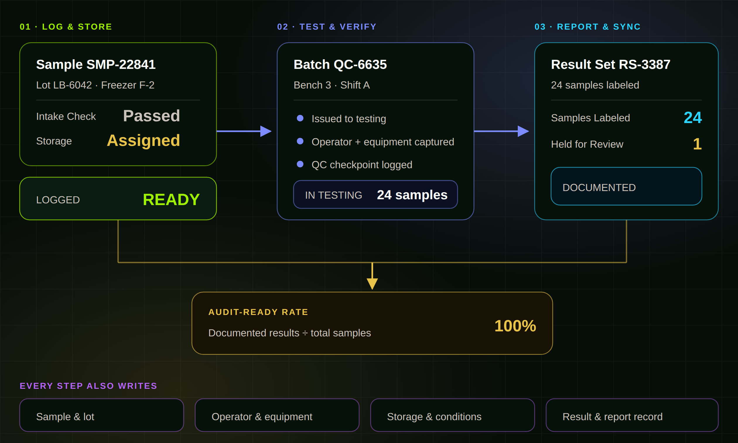 KnarrTek laboratory workflow diagram: samples are logged and stored, testing and quality checks are validated in real time, and completed results generate compliance documentation and sync to ERP and LIMS with a full audit trail.