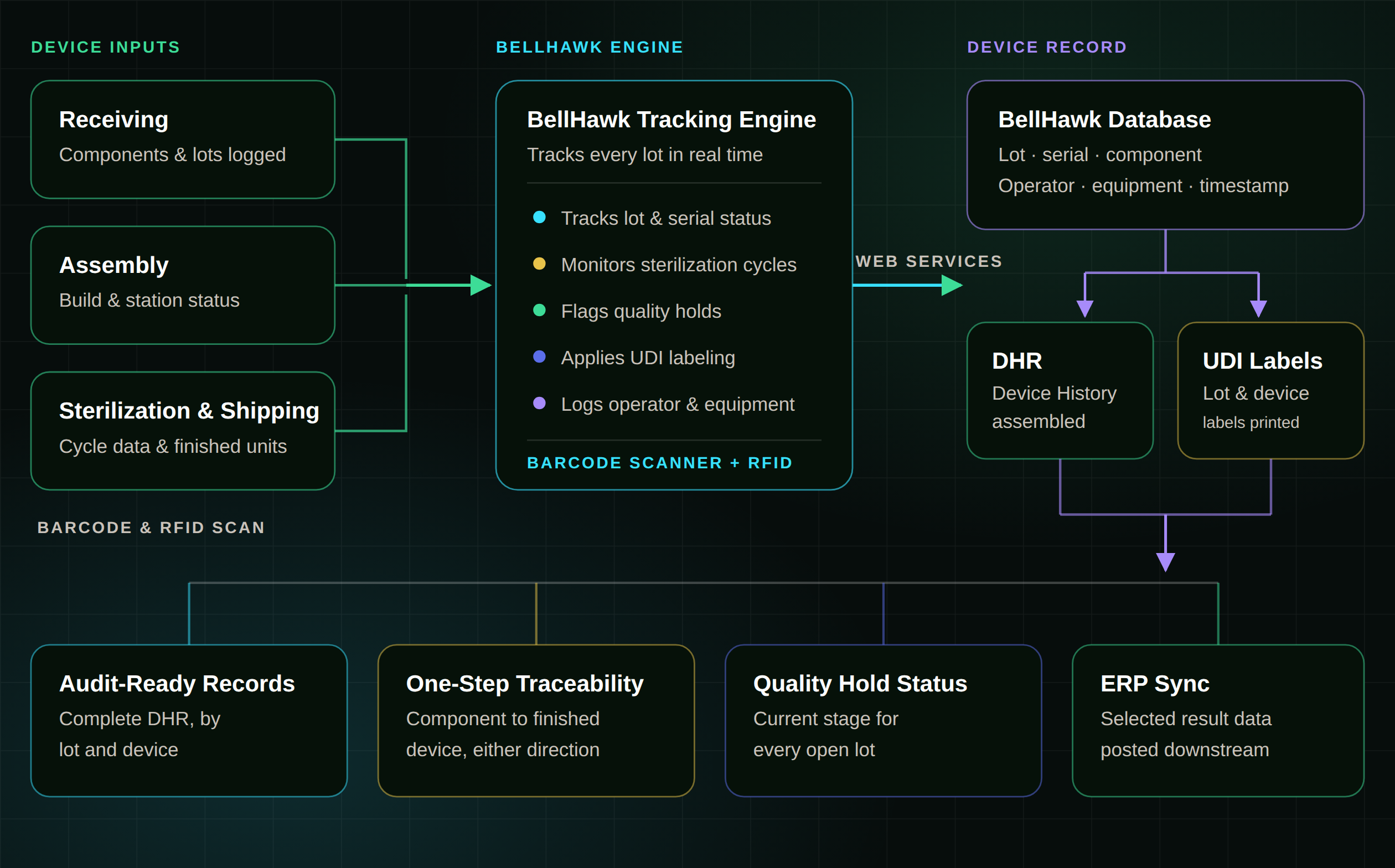 KnarrTek medical device traceability architecture diagram: component receiving, assembly, and sterilization activity connect via barcode and RFID scans to the BellHawk engine, which posts to the device record driving UDI labeling, Device History Records, and ERP sync through MilramX.