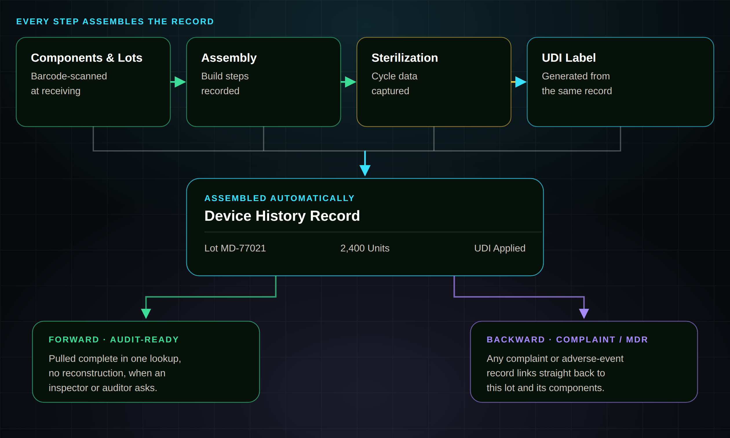 KnarrTek Device History Record diagram: components and lots are logged, assembled, and sterilized, a UDI label is generated, the Device History Record is assembled, and the record links forward to audit-ready documentation and backward to complaint or adverse-event records.