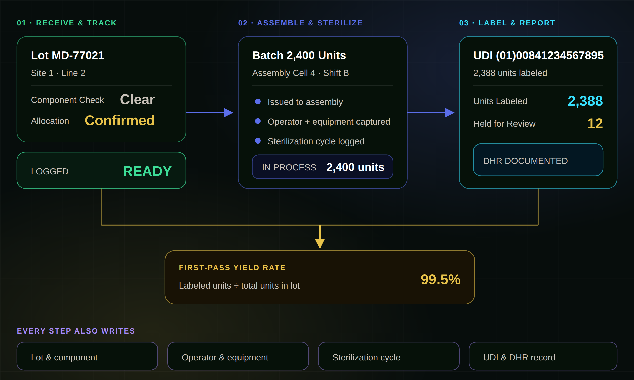 KnarrTek medical device workflow diagram: components are received and tracked, assembly and sterilization are validated in real time, and completed devices are UDI-labeled with a Device History Record generated and synced to ERP with a full audit trail.