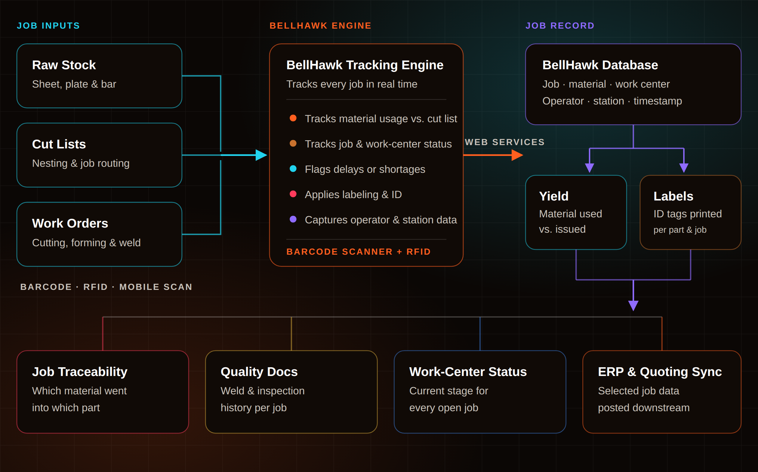 KnarrTek metal fabrication traceability and workflow solutions architecture diagram: raw stock, cut lists, and work orders connect via barcode and RFID scans to the BellHawk engine, which posts to the job record driving material yield, labeling, work-center tracking, and ERP and quoting sync through MilramX.