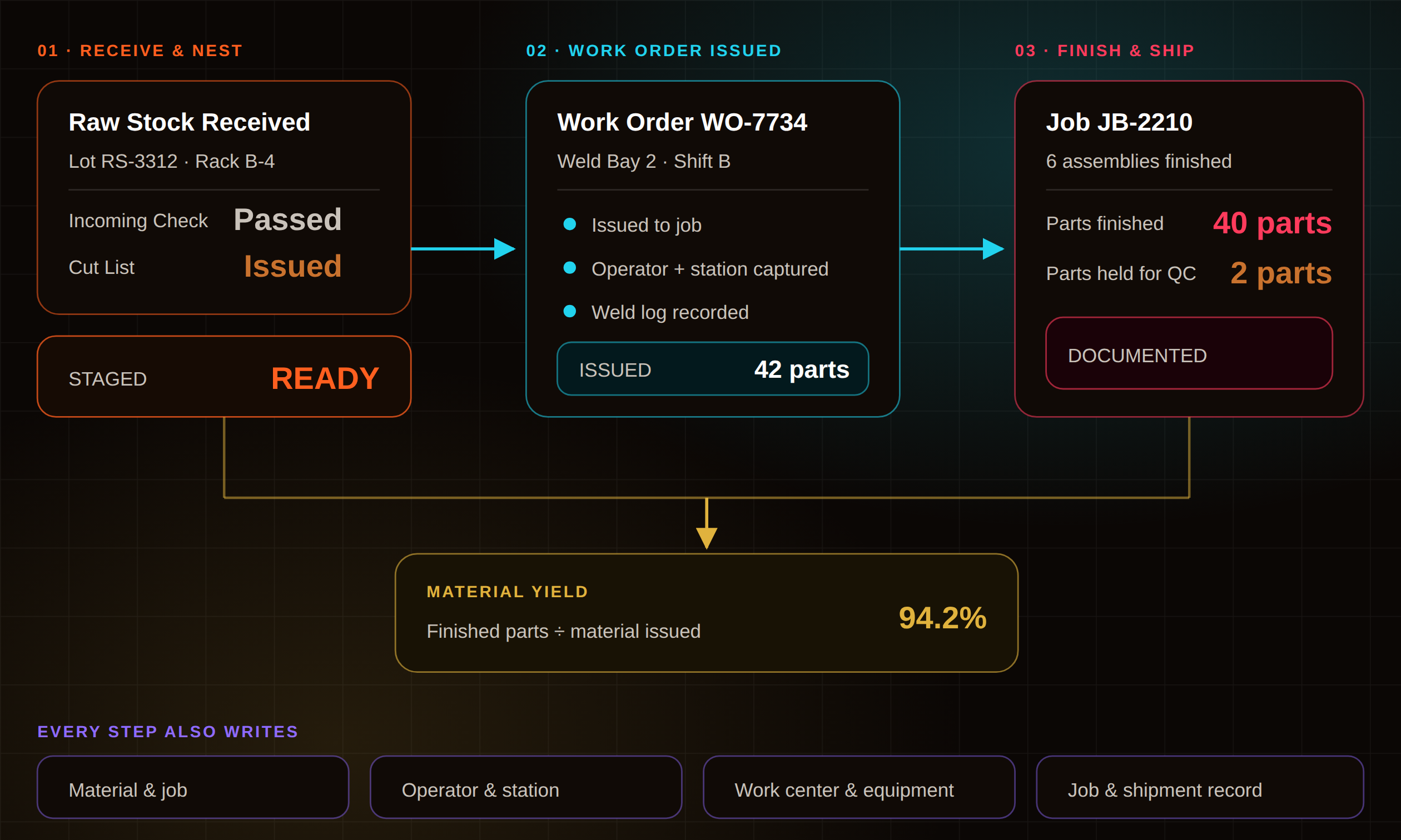 KnarrTek metal fabrication workflow diagram: raw stock is received and a cut list issued, the job moves through fabrication with work-center and weld data captured, and the finished job is inspected, labeled, and shipped with a material yield figure and a full job traceability record.