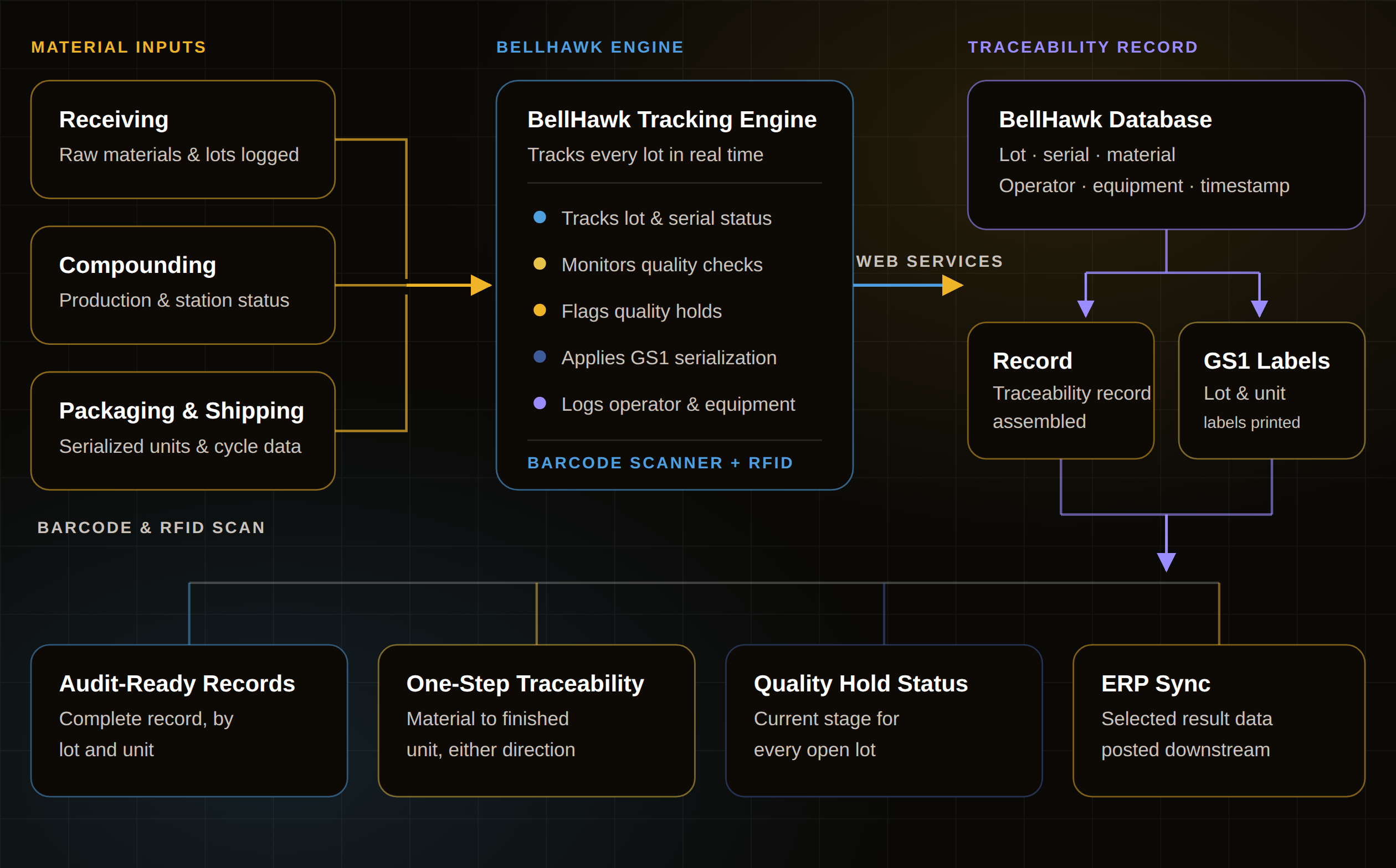 KnarrTek pharmaceutical management architecture diagram: raw material receiving, compounding, and packaging activity connect via barcode and RFID scans to the BellHawk engine, which posts to the traceability record driving GS1 labeling, DSCSA serialization, and ERP sync through MilramX.