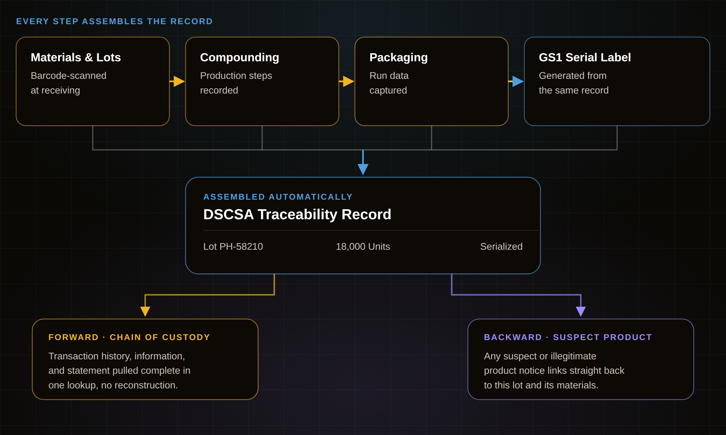 KnarrTek DSCSA traceability diagram: raw materials and lots are logged, compounded, and packaged, a GS1 serialized label is generated, the DSCSA traceability record is assembled, and the record links forward to chain-of-custody documentation and backward to suspect-product investigation.