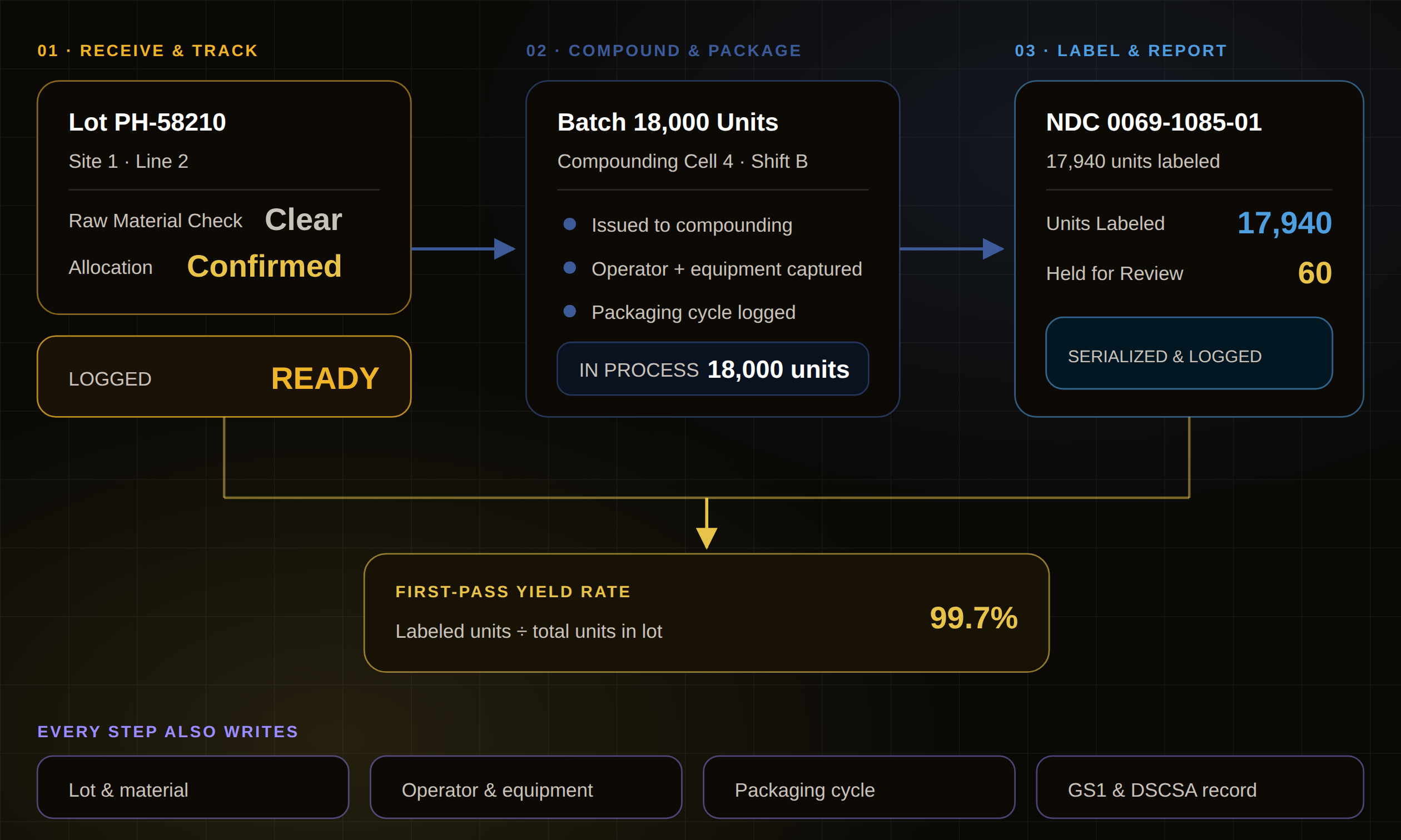 KnarrTek pharmaceutical workflow diagram: raw materials are received and tracked, production is monitored and verified in real time, and completed units are serialized and labeled with a traceability record generated and synced to ERP with a full audit trail.