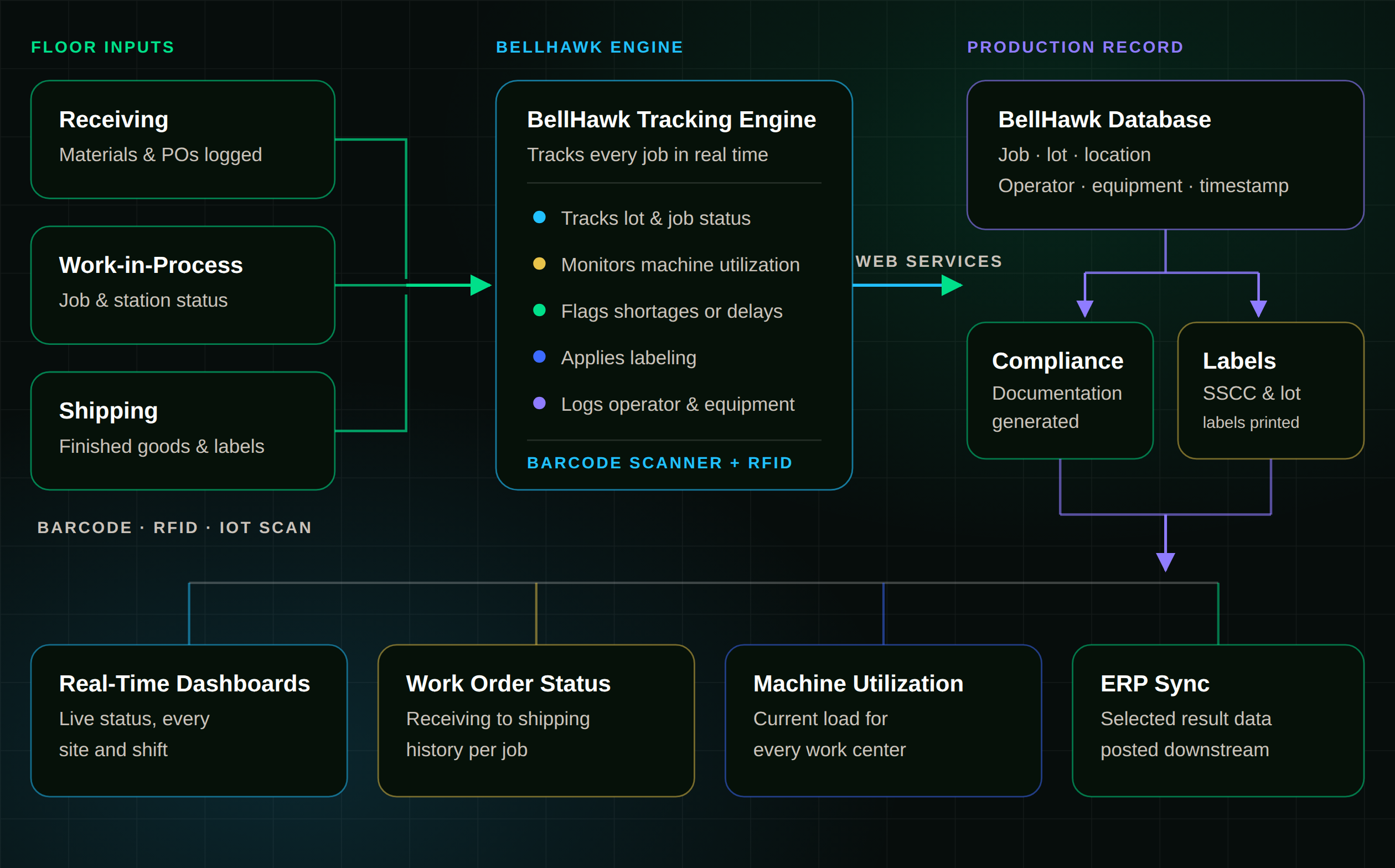 KnarrTek real-time manufacturing architecture diagram: receiving, production, and shipping activity connect via barcode, RFID, and IoT scans to the BellHawk engine, which posts to the production record driving real-time dashboards and ERP sync through MilramX.