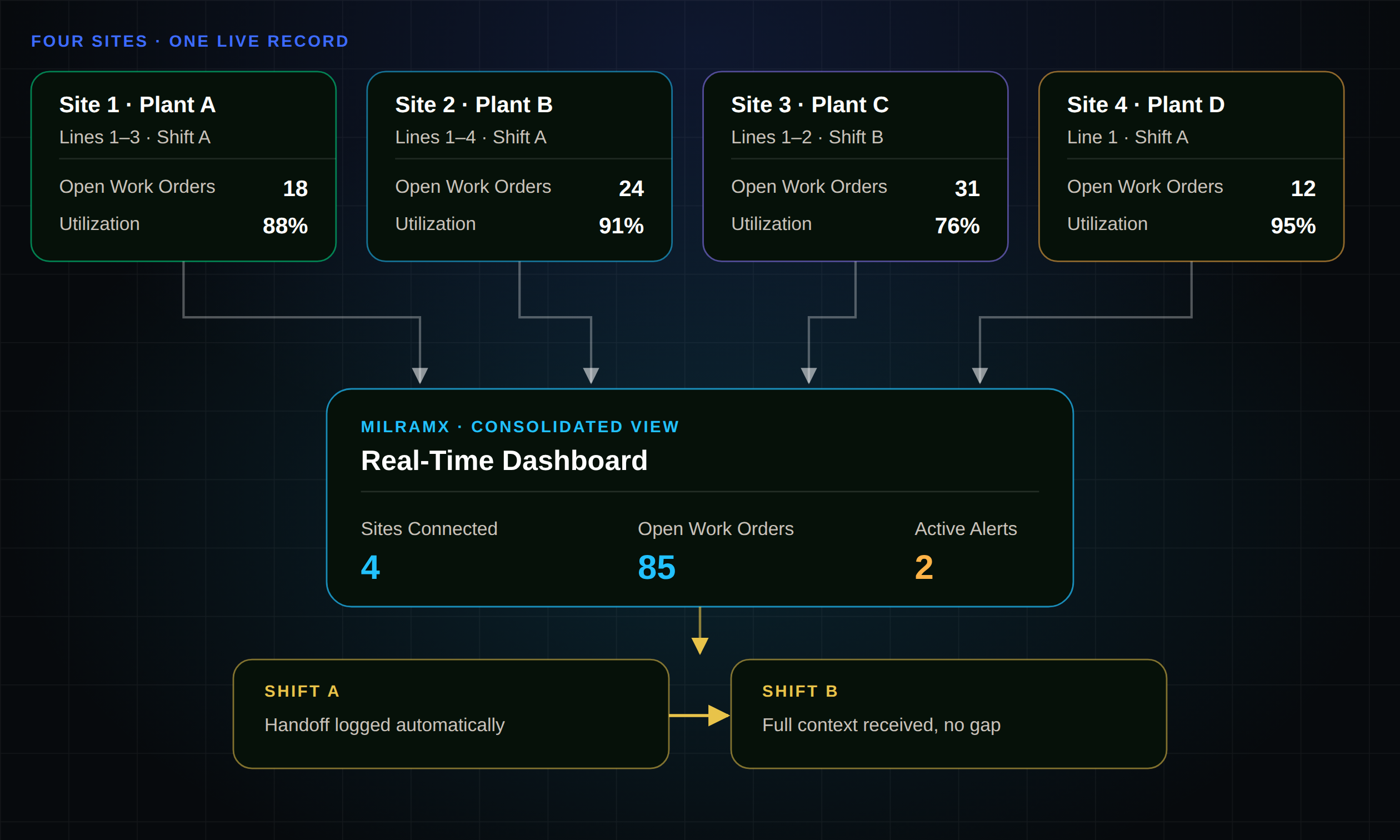 KnarrTek multi-site visibility diagram: individual sites capture receiving, production, and shipping activity locally, feeding a consolidated real-time dashboard that gives leadership one live view of work orders, inventory, and utilization across every location.