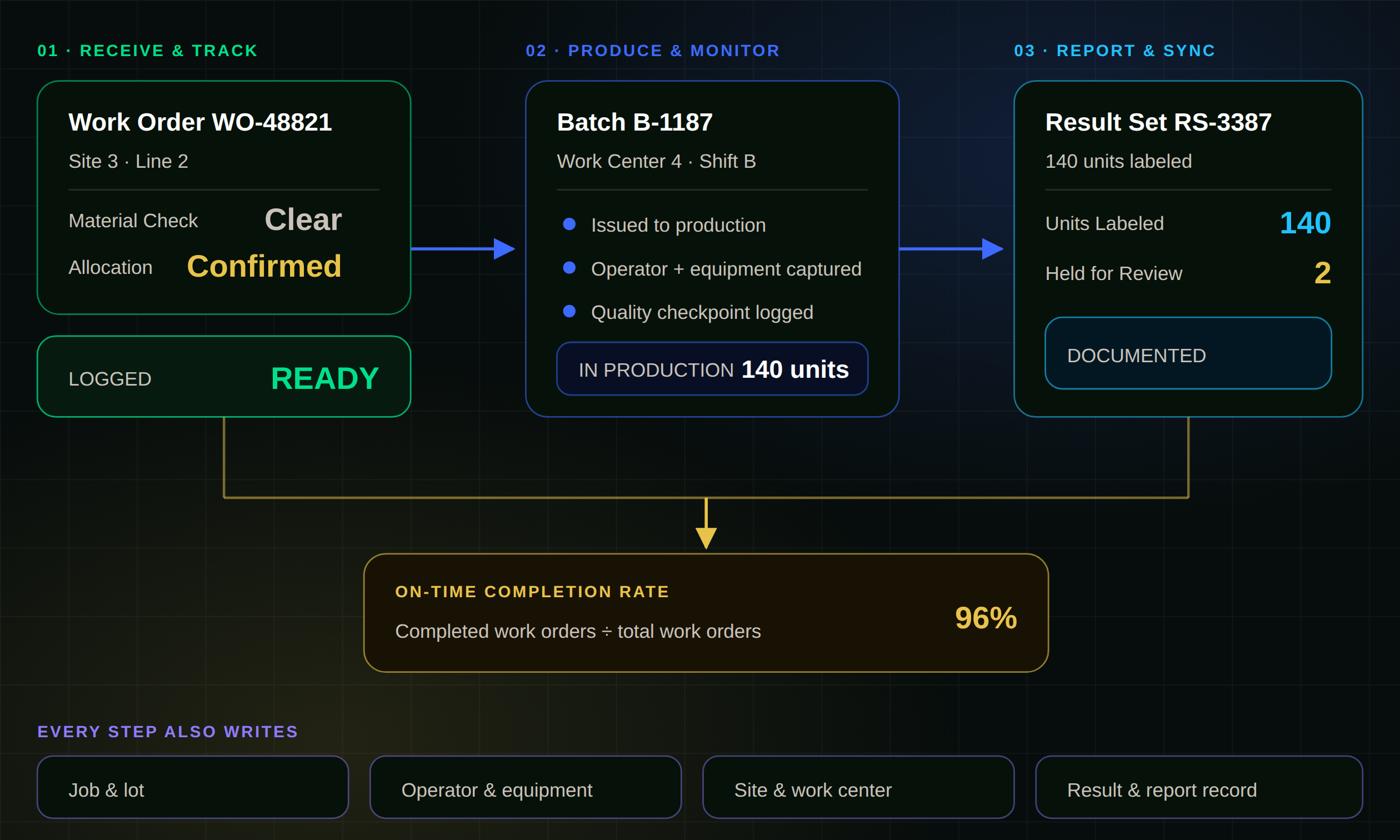 KnarrTek real-time manufacturing workflow diagram: materials are received and tracked, production is monitored in real time, and completed work generates compliance documentation and syncs to ERP with a full audit trail.