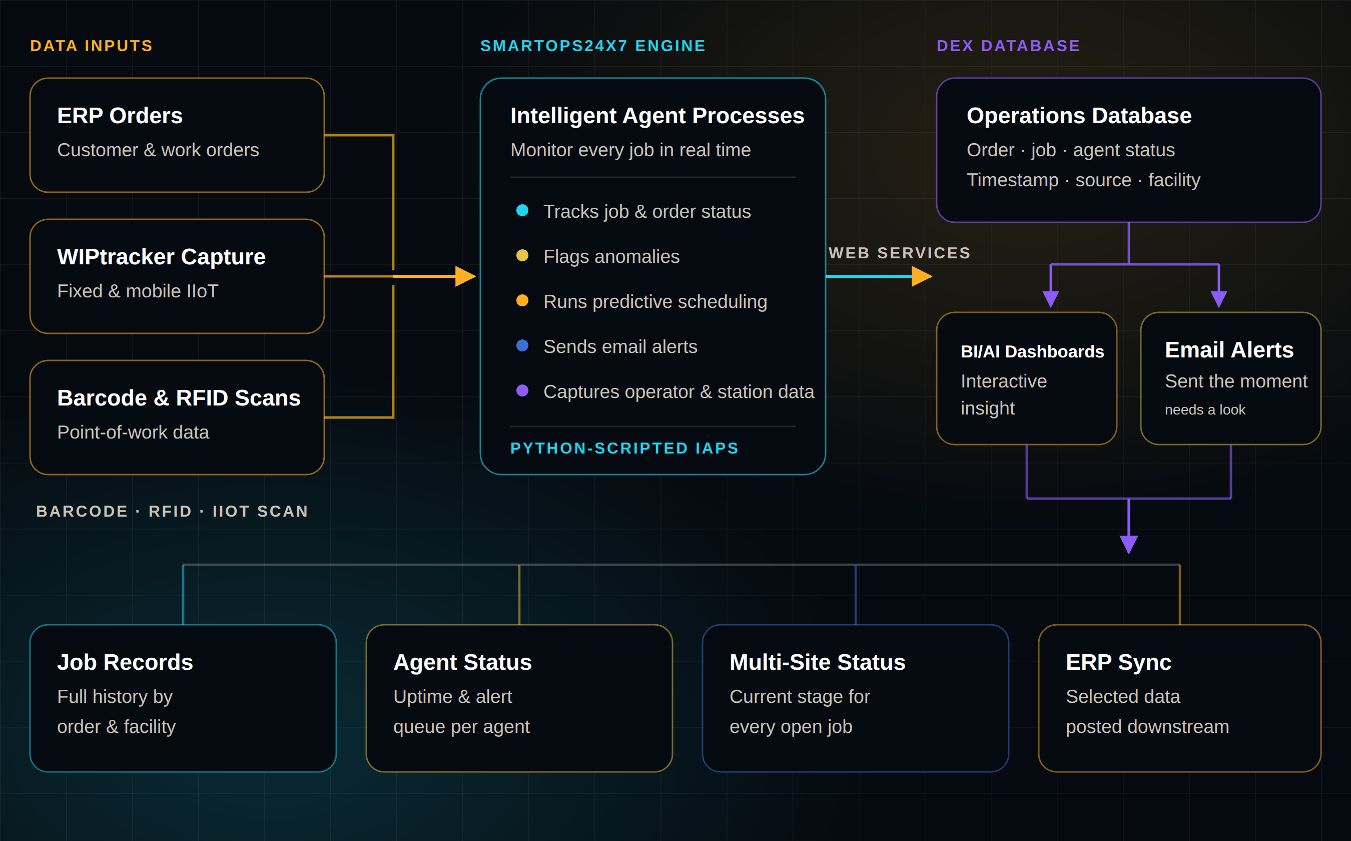 SmartOps24x7 architecture diagram: ERP orders, WIPtracker IIoT capture, and barcode or RFID scans feed the SmartOps24x7 intelligent agent engine, which writes to the DEX database and drives BI/AI dashboards, email alerts, and ERP sync.