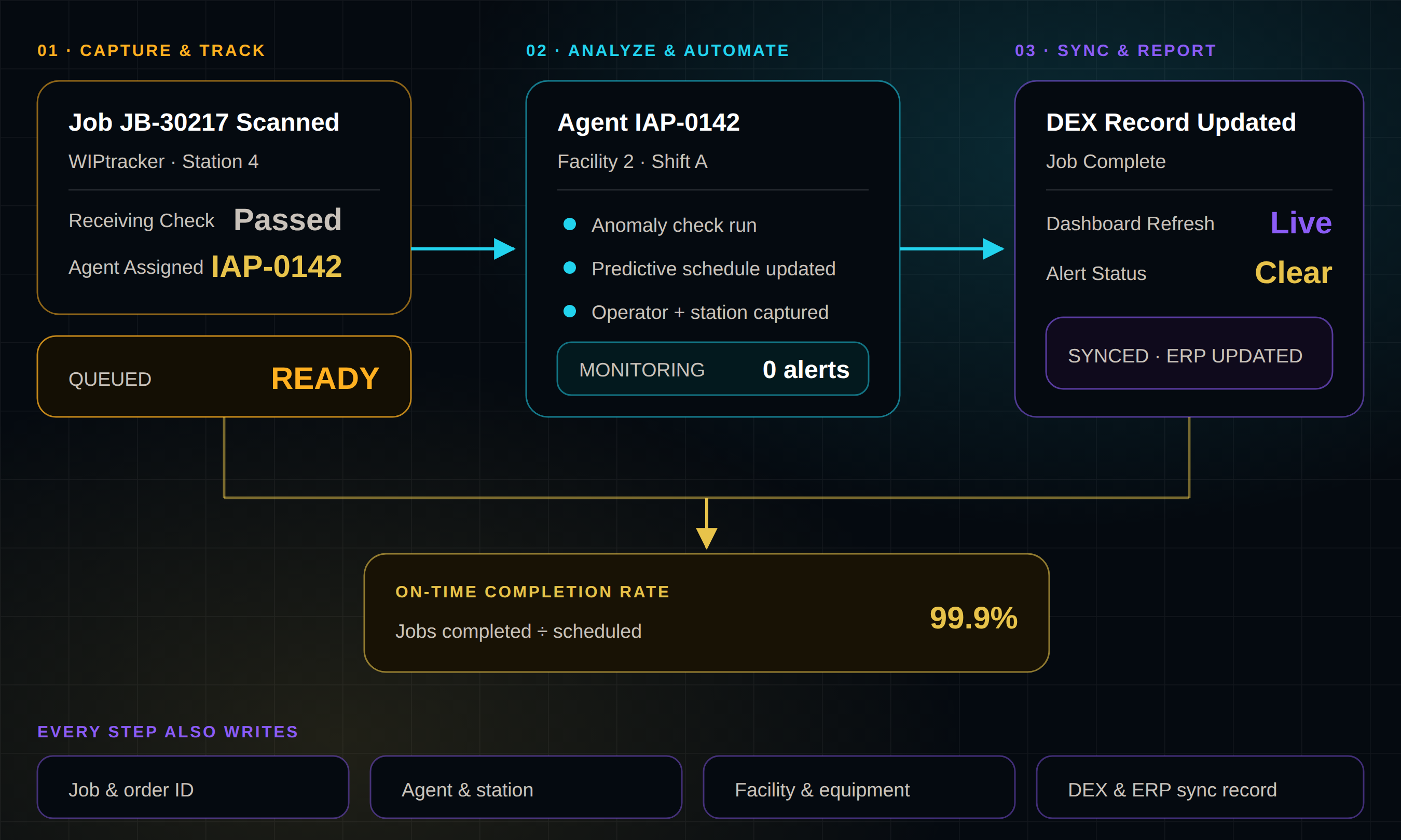 SmartOps24x7 workflow diagram: a job is captured and tracked via WIPtracker, analyzed and automated by intelligent agents in real time, and synced to ERP and BI/AI dashboards with a full operational record.