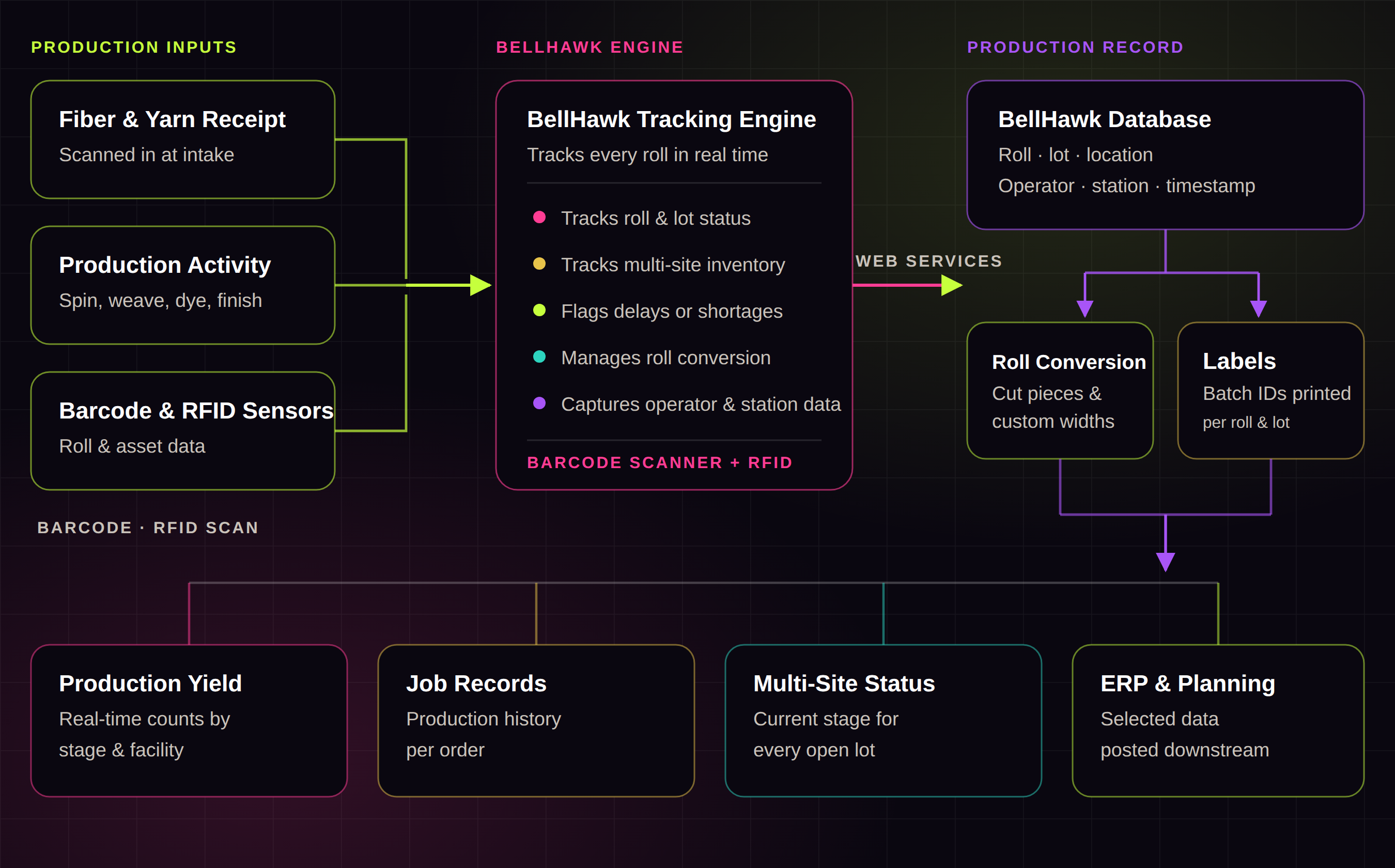 KnarrTek textile manufacturing traceability software architecture diagram: fiber and yarn receipt, spinning or weaving, dyeing and finishing, and roll conversion feed into the BellHawk production record, which drives quality documentation and MilramX-driven ERP and reporting sync.