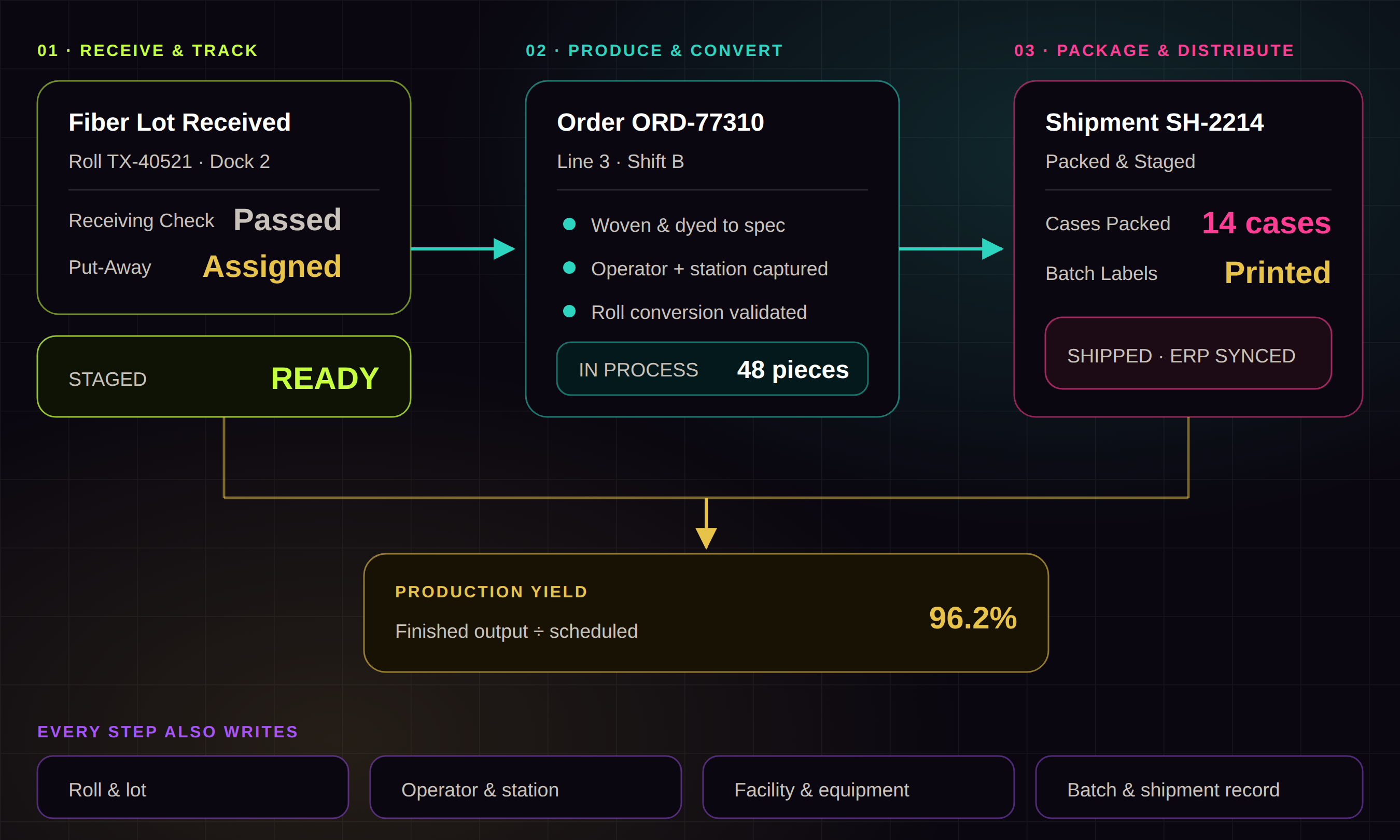 KnarrTek textile manufacturing workflow diagram: materials are received and tracked, production and roll conversion are verified in real time, and finished goods are packaged and synced to ERP with a full operational record.