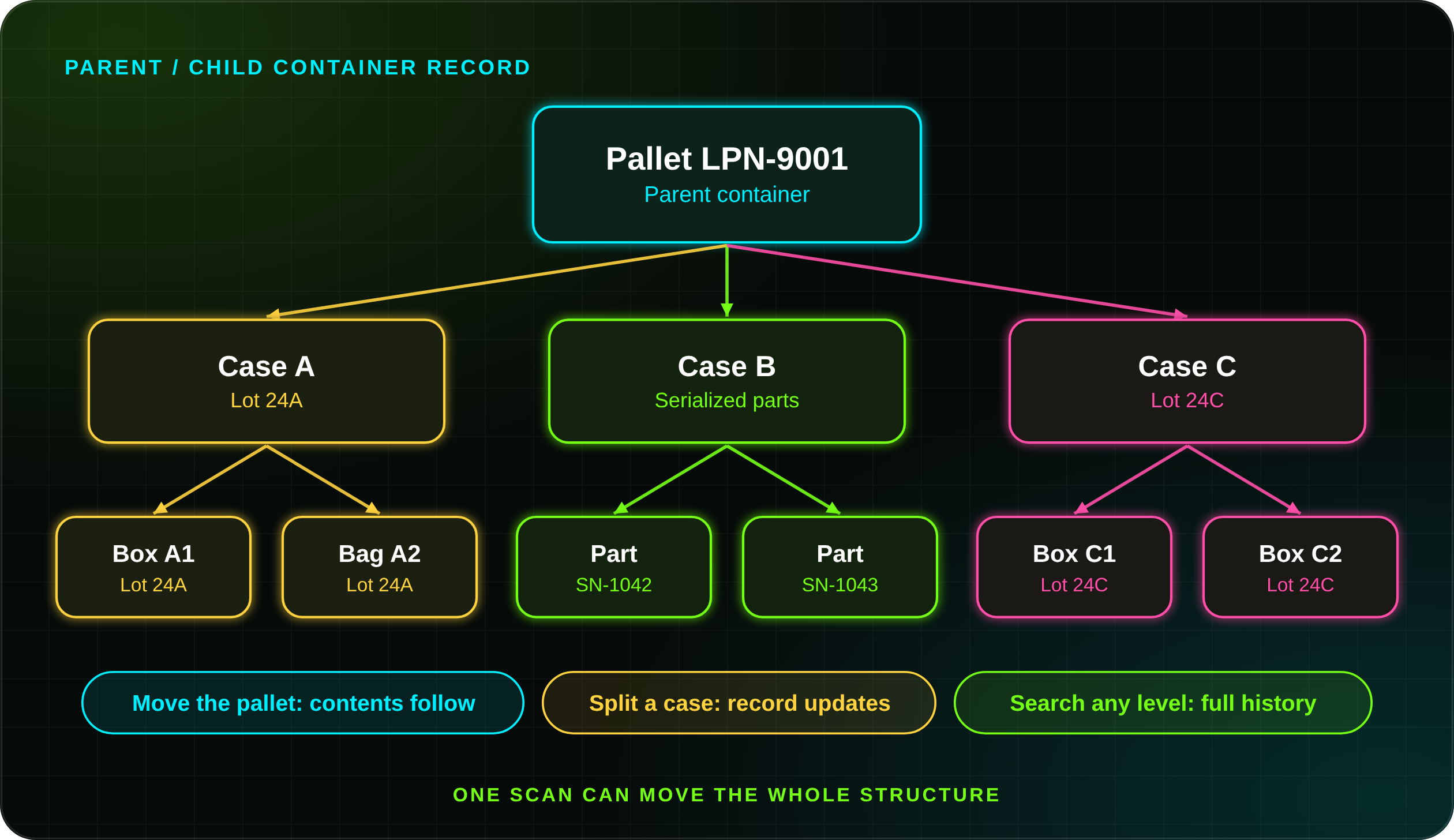 Nested container tracking diagram showing a pallet LPN with child cases, boxes, bags, and serialized parts in barcode tracking software