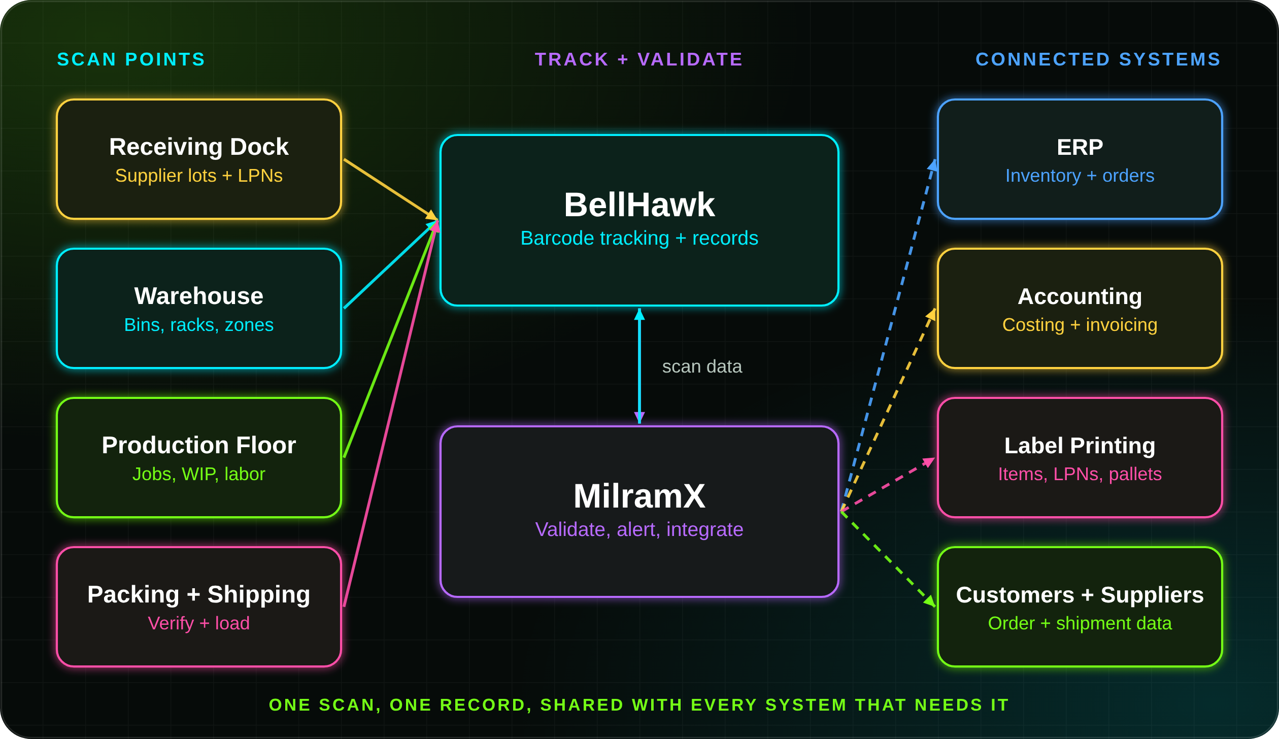 Barcode tracking software architecture diagram connecting receiving, warehouse, production, and shipping scans through BellHawk and MilramX to ERP, accounting, label printing, and customer and supplier systems