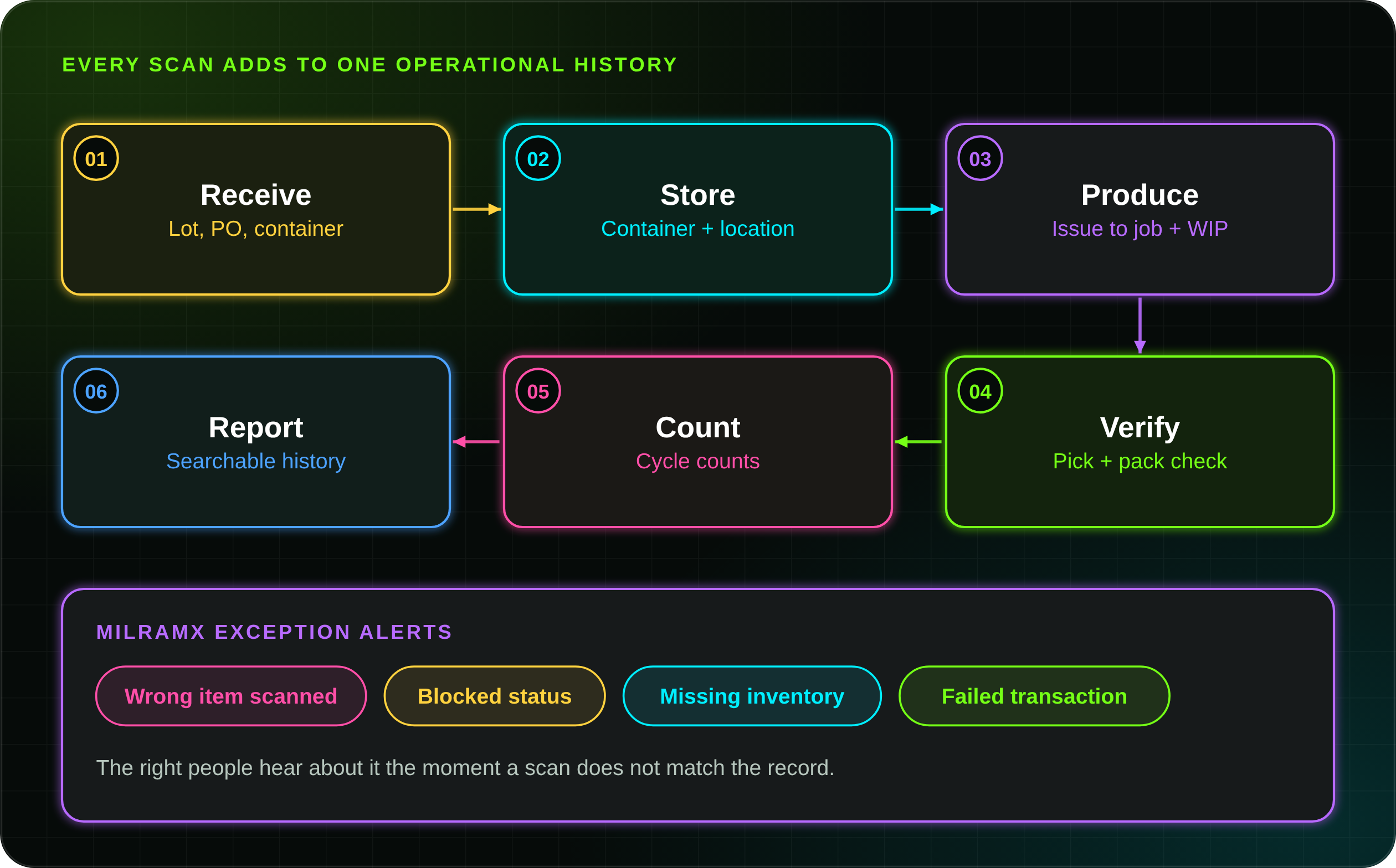 Barcode tracking software scan workflow diagram from receiving and storage through production, verification, cycle counts, and reporting