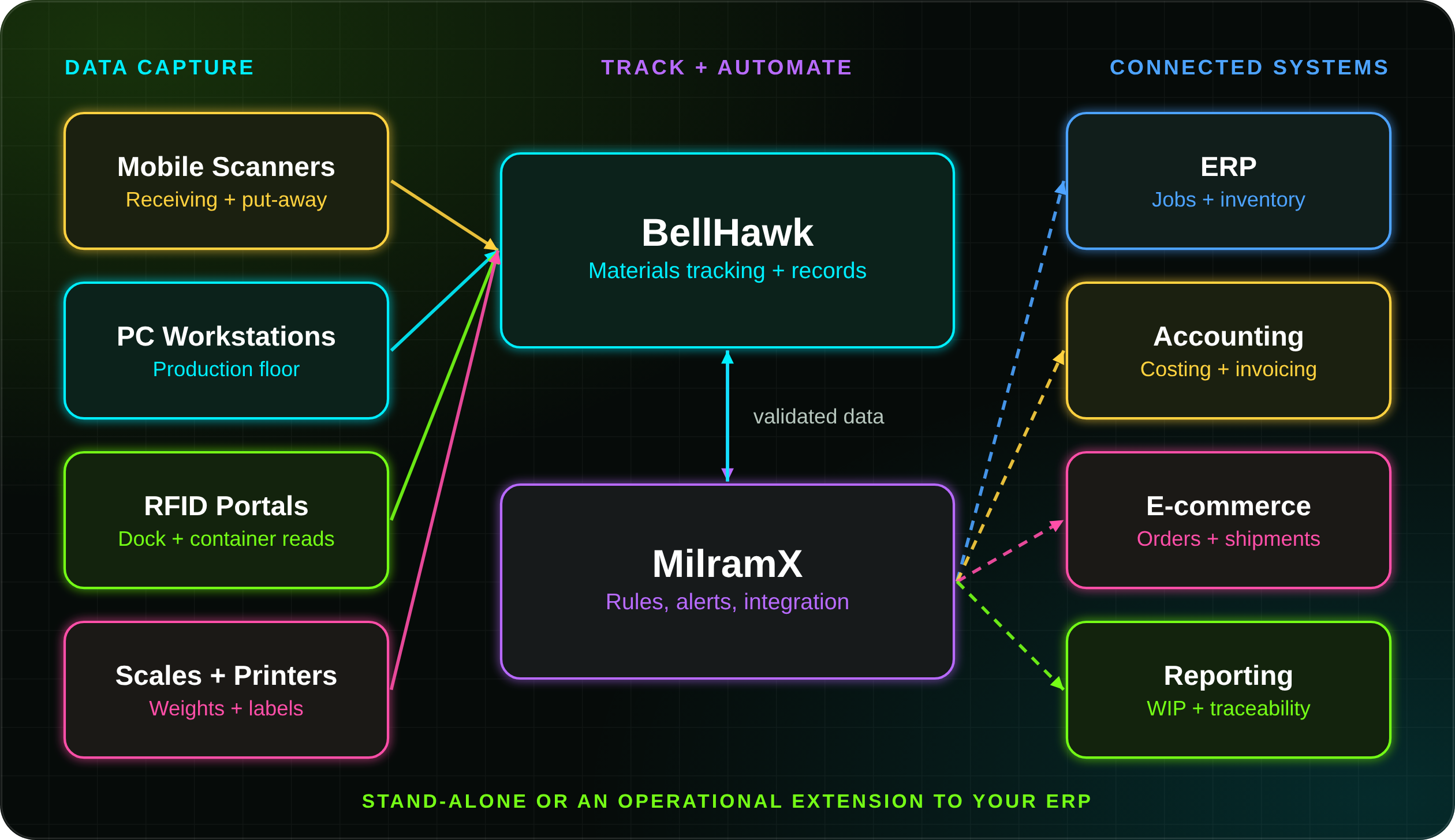 BellHawk materials tracking software architecture diagram connecting mobile scanners, workstations, RFID portals, and scales through BellHawk and MilramX to ERP, accounting, e-commerce, and reporting systems