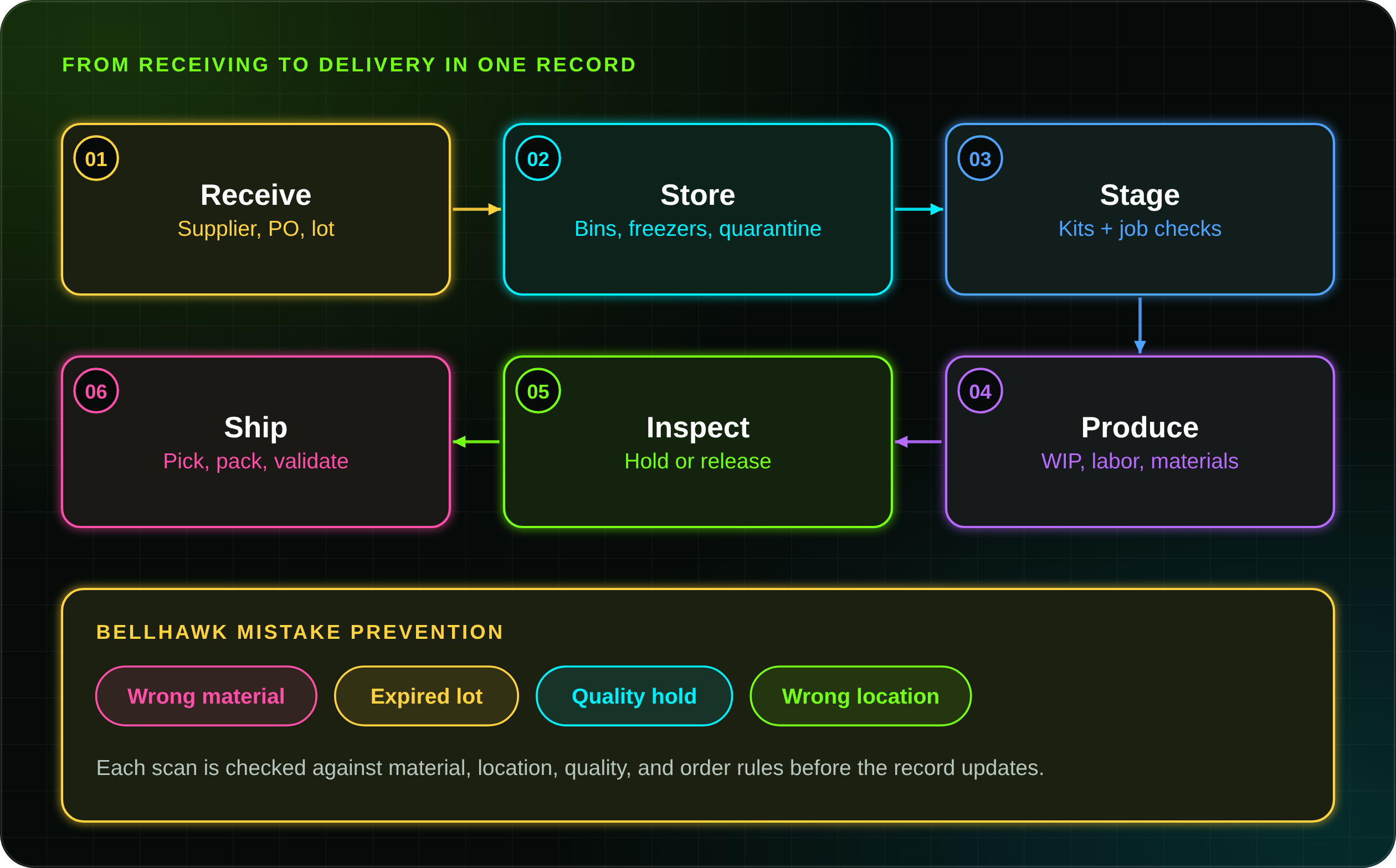 BellHawk materials tracking software workflow diagram from receiving, storage, and staging through production, inspection, and shipping