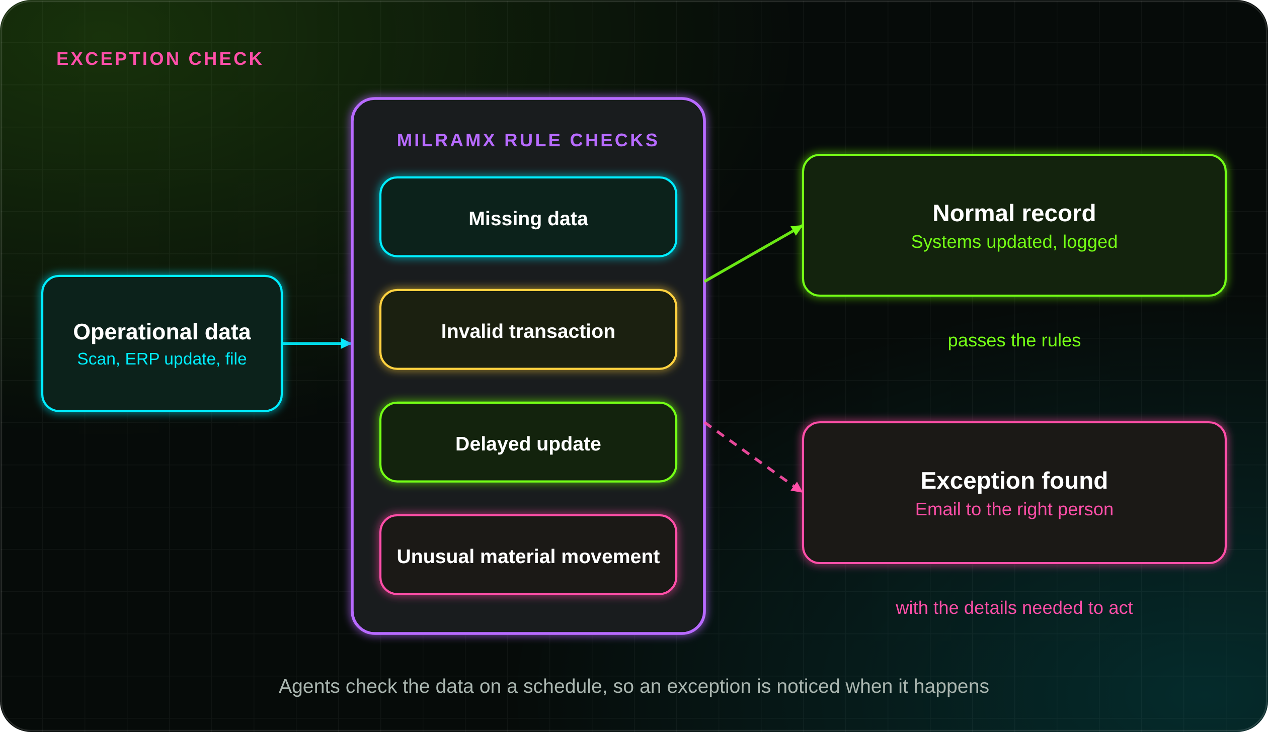 Industrial decision support software diagram: operational data passes through MilramX rule checks for missing data, invalid transactions, delayed updates, and unusual material movement, then either updates systems or sends an alert to the right person