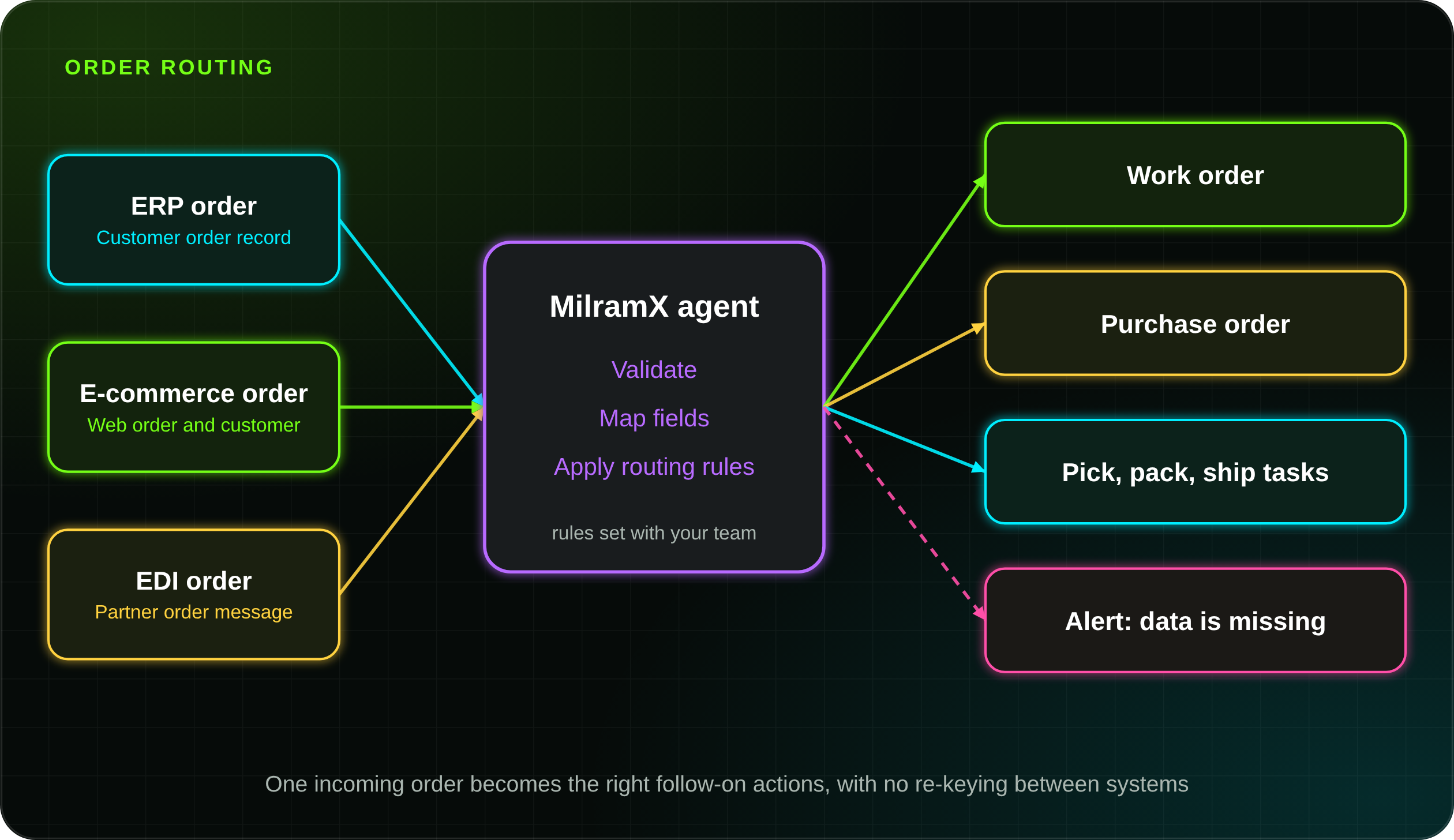 Industrial decision support software diagram: e-commerce, ERP, and EDI orders enter a MilramX agent that validates and routes them into work orders, purchase orders, pick-pack-ship tasks, or an alert when data is missing
