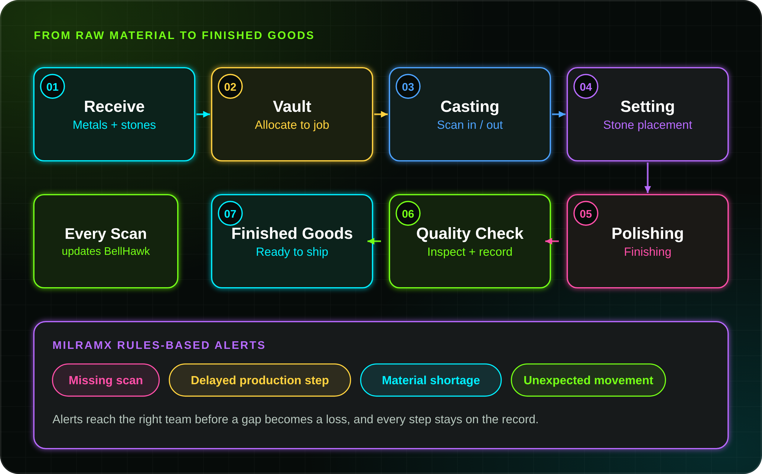 Jewelry traceability software workflow diagram of jewelry production tracking from material receipt and vault allocation through casting, setting, polishing, quality check, and finished goods