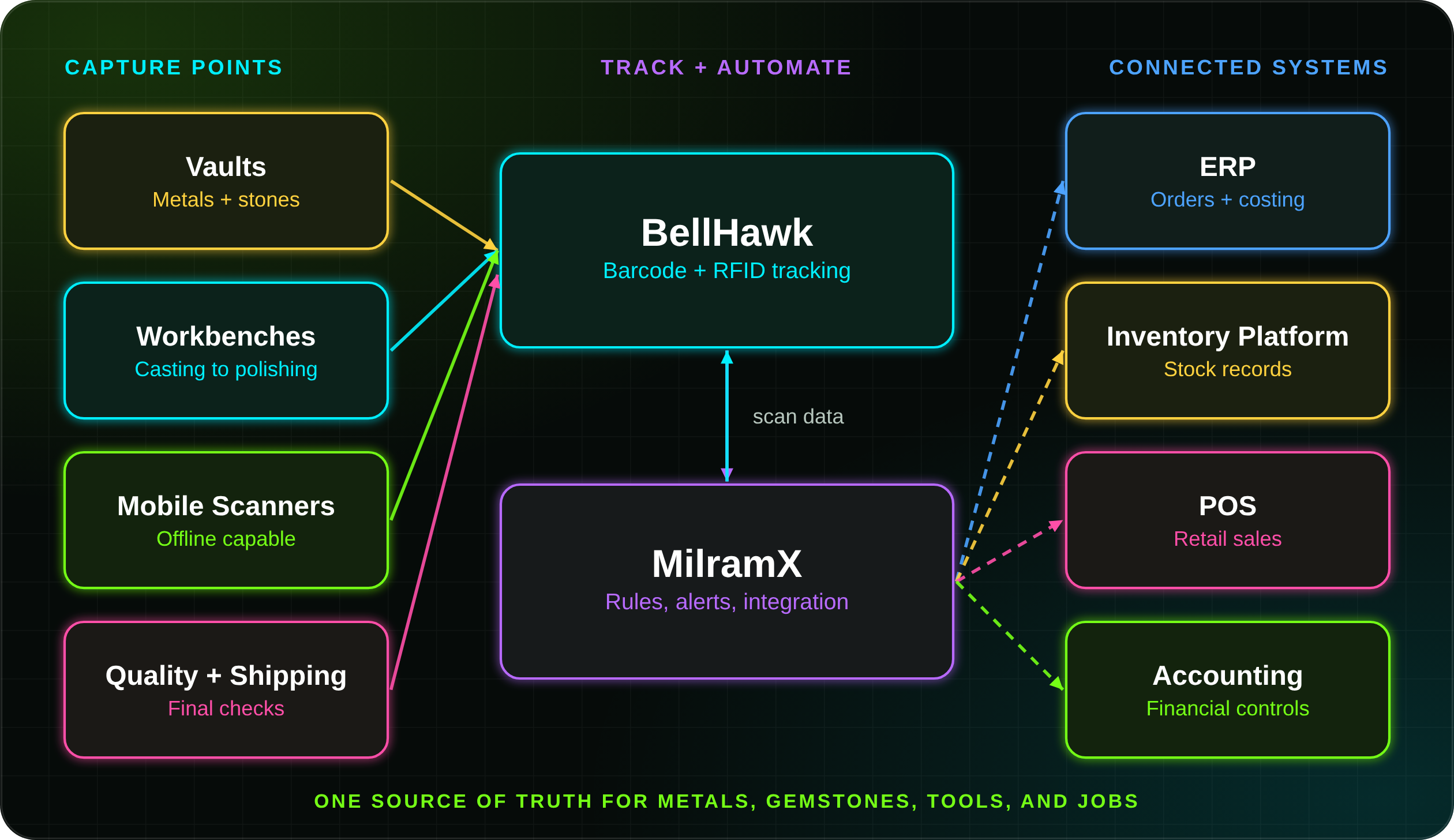 Diagram of jewelry traceability software connecting vaults, workstations, and mobile scanners through BellHawk and MilramX to ERP, POS, and accounting systems