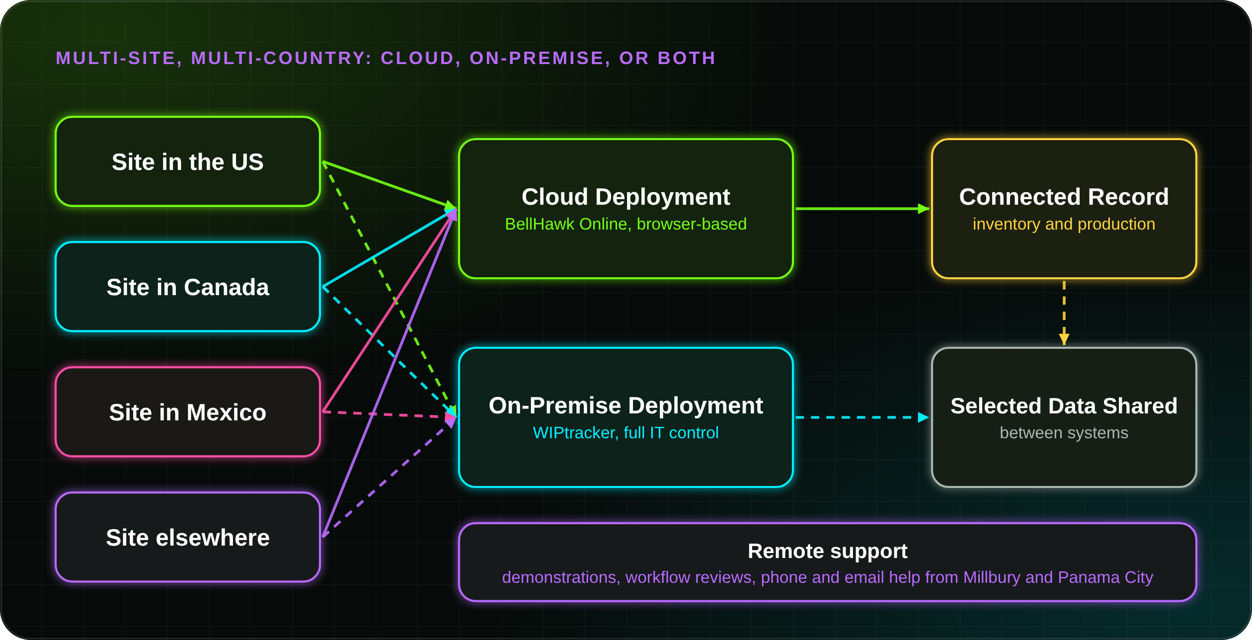KnarrTek locations support diagram: sites in the United States, Canada, Mexico, and other countries use cloud or on-premise software, with demonstrations, workflow reviews, and support provided remotely by the Millbury and Panama City teams