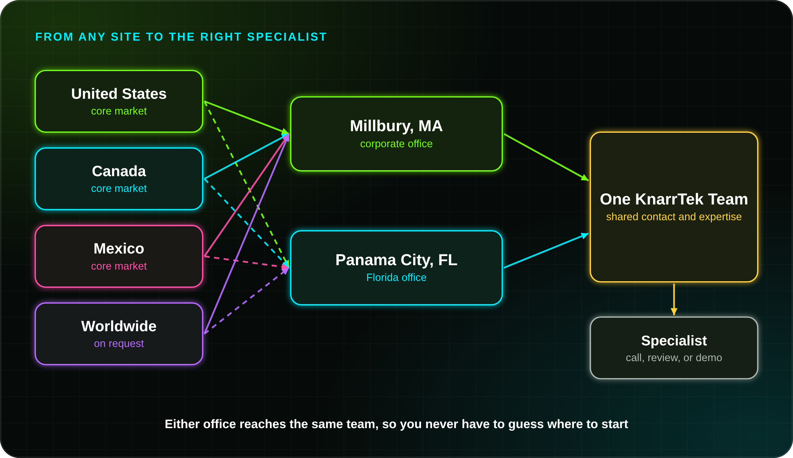 KnarrTek locations diagram: customers in the United States, Canada, Mexico, and worldwide contact the Millbury, Massachusetts or Panama City, Florida office, and both reach one KnarrTek team and the right specialist